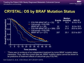 Treating the Patient With Newly Diagnosed Metastatic Colorectal Cancer
clinicaloptions.com/oncology




 CRYSTAL: OS by BRAF Mutation Status
                                 1.0                                                          Median
 Overall Survival (proportion)




                                                                                      Events (months) 95% CI
                                                             FOLFIRI BRAF MT (n = 33)   33     10.3   8.4 to 14.9
                                 0.8                         Cetuximab + FOLFIRI
                                                             BRAF MT (n = 26)           22     14.1   8.5 to 18.5
                                 0.6                         FOLFIRI BRAF WT (n = 289) 229     21.6  20.0 to 24.9
                                                             Cetuximab + FOLFIRI
                                                             BRAF WT (n = 277)         207     25.1  22.5 to 28.7
                                 0.4

                                 0.2

                                  0
                                       0   6   12   18 24   30   36 42   48 54     60
                                                      Time (months)
                                “There was no evidence of an independent treatment by tumor BRAF mutation status
                                 interaction. Thus, with the current data set, BRAF mutation status cannot be shown to
                                 be predictive of treatment effects of cetuximab plus FOLFIRI.”
Van Cutsem E, et al. J Clin Oncol. 2011;29:2011-2019.
 