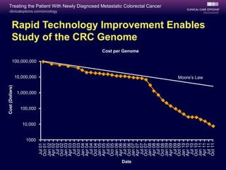 Cost (Dollars)




                        10,000


                 1000
                                  100,000
                                                         10,000,000
                                                                      100,000,000




                                            1,000,000
        Jul 01
       Oct 01
       Jan 02
       Apr 02
                                                                                                                                             clinicaloptions.com/oncology




        Jul 02
       Oct 02
       Jan 03
       Apr 03
        Jul 03
       Oct 03
       Jan 04
       Apr 04
        Jul 04
       Oct 04
       Jan 05
       Apr 05
        Jul 05
       Oct 05
       Jan 06
       Apr 06
        Jul 06




Date
       Oct 06
       Jan 07
                                                                                                      Study of the CRC Genome
                                                                                    Cost per Genome




       Apr 07
        Jul 07
       Oct 07
       Jan 08
       Apr 08
        Jul 08
                                                                                                                                                                            Treating the Patient With Newly Diagnosed Metastatic Colorectal Cancer




       Oct 08
       Jan 09
       Apr 09
        Jul 09
       Oct 09
       Jan 10
       Apr 10
        Jul 10
       Oct 10
       Jan 11
                                                        Moore’s Law
                                                                                                      Rapid Technology Improvement Enables




       Apr 11
        Jul 11
       Oct 11
 