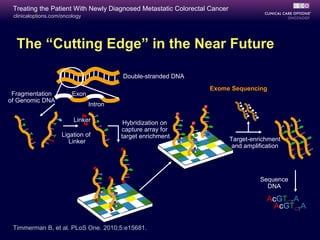 Treating the Patient With Newly Diagnosed Metastatic Colorectal Cancer
 clinicaloptions.com/oncology




  The “Cutting Edge” in the Near Future

                                         Double-stranded DNA
                                                                         Exome Sequencing
 Fragmentation           Exon
of Genomic DNA
                                Intron                               P
                                                             P
                         Linker           Hybridization on       P
                                         capture array for
                     Ligation of         target enrichment
                        Linker                                                Target-enrichment
                                                                               and amplification




                                                                                        Sequence
                                                                                          DNA

                                                                                           AcGTCTA
                                                                                            AcGTCTA

 Timmerman B, et al. PLoS One. 2010;5:e15681.
 