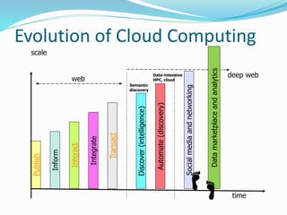 Evolution of Cloud Computing 
Publish 
Inform 
Interact 
Integrate 
Transact 
Discover (intelligence) 
Automate (discovery...