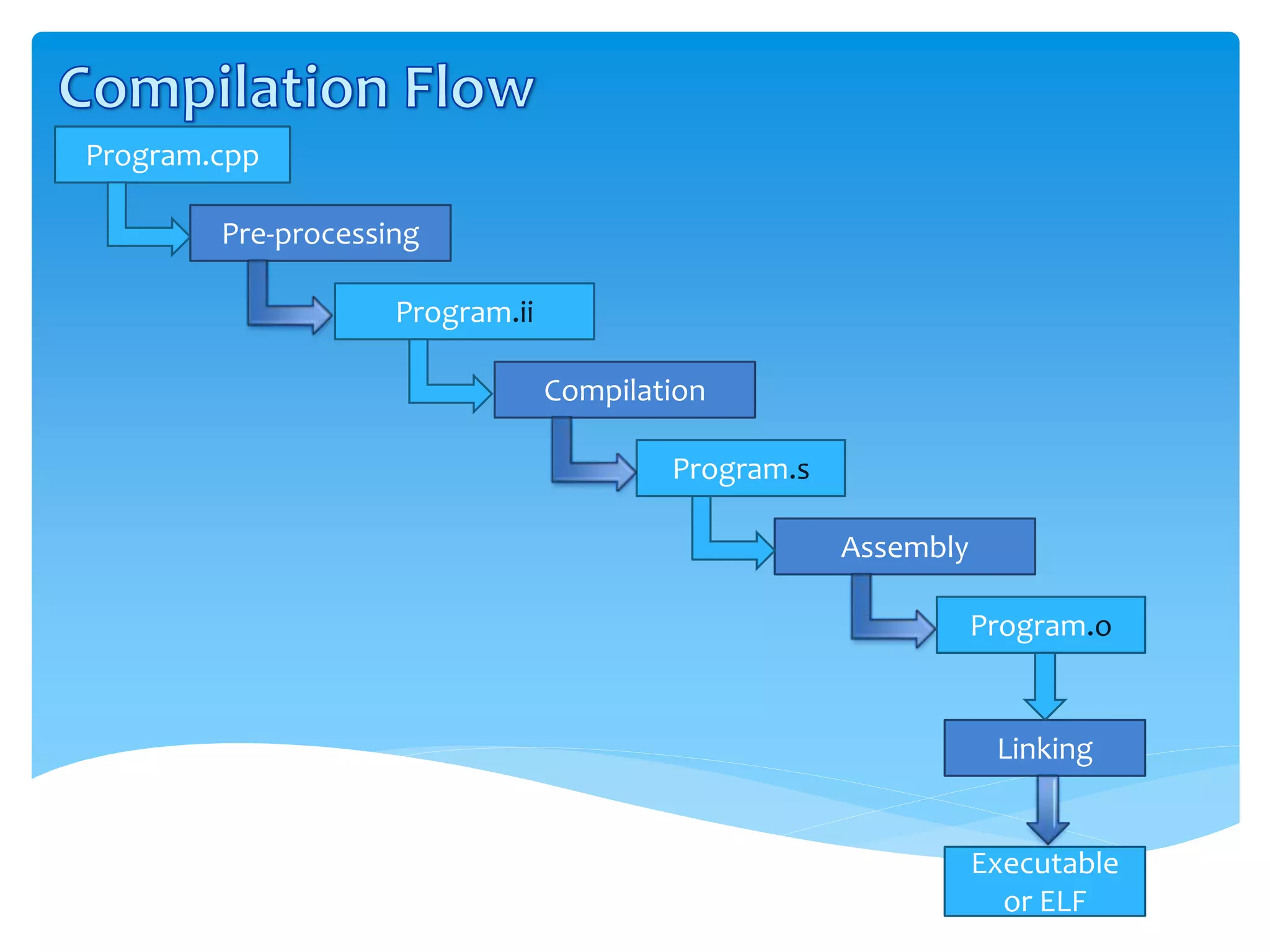 C++ compilation process | PPTX