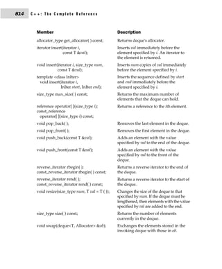 814   C++: The Complete Reference



        Member                                       Description
        allocator_type get_allocator( ) const;       Returns deque's allocator.
        iterator insert(iterator i,                  Inserts val immediately before the
                        const T &val);               element specified by i. An iterator to
                                                     the element is returned.
        void insert(iterator i, size_type num,       Inserts num copies of val immediately
                    const T &val);                   before the element specified by i.
        template <class InIter>                      Inserts the sequence defined by start
          void insert(iterator i,                    and end immediately before the
                      InIter start, InIter end);     element specified by i.
        size_type max_size( ) const;                 Returns the maximum number of
                                                     elements that the deque can hold.
        reference operator[ ](size_type i);          Returns a reference to the ith element.
        const_reference
          operator[ ](size_type i) const;
        void pop_back( );                            Removes the last element in the deque.
        void pop_front( );                           Removes the first element in the deque.
        void push_back(const T &val);                Adds an element with the value
                                                     specified by val to the end of the deque.
        void push_front(const T &val);               Adds an element with the value
                                                     specified by val to the front of the
                                                     deque.
        reverse_iterator rbegin( );                  Returns a reverse iterator to the end of
        const_reverse_iterator rbegin( ) const;      the deque.
        reverse_iterator rend( );                    Returns a reverse iterator to the start of
        const_reverse_iterator rend( ) const;        the deque.
        void resize(size_type num, T val = T ( ));   Changes the size of the deque to that
                                                     specified by num. If the deque must be
                                                     lengthened, then elements with the value
                                                     specified by val are added to the end.
        size_type size( ) const;                     Returns the number of elements
                                                     currently in the deque.
        void swap(deque<T, Allocator> &ob);          Exchanges the elements stored in the
                                                     invoking deque with those in ob.
 