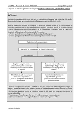 ESC PAU – Passerelle II - Année 2006/2007                                       Comptabilité générale
S’agissant de la même opération, on a toujours montant des ressources = montant des emplois.


☺Astuce :
Il existe une méthode simple pour analyser les opérations réalisées par une entreprise. Elle diffère
légèrement selon que les opérations sont réglées au comptant ou réalisées à crédit.

Pour les opérations réalisées au comptant, il faut tout d’abord retenir qu’un décaissement est
toujours la ressource mise en œuvre (dépenser de l’argent n’est jamais une fin en soi mais le moyen
d’obtenir quelque chose en contrepartie) alors qu’un encaissement est toujours le but de l’opération.
Ensuite, il suffit de trouver la contrepartie de l’opération :
- qu’est ce que le décaissement a permis d’obtenir (quel est l’emploi) ?
- qu’est ce qui a permis d’obtenir l’encaissement (quelle est la ressource) ?


                               Opération réalisée au comptant



                    S’agit-il d’un encaissement ou d’un décaissement ?


                          Encaissement                   Décaissement




        Emploi = compte bancaire                          Ressource = compte bancaire
     (encaissement par chèque ou par                      (règlement par chèque ou par
    virement) ou caisse (encaissement                   virement) ou caisse (règlement en
               en espèces)                                          espèces)


    Identification de la ressource en                     Identification de l’emploi en
        répondant à la question :                           répondant à la question :
   Qu’est-ce qui a permis d’obtenir cet                  Qu’est-ce que ce décaissement a
             encaissement ?                                    permis d’obtenir ?


L’analyse des opérations réalisées à crédit n’est pas plus compliquée. Dans un premier temps, on
analyse l’opération comme si elle avait été réalisée au comptant en appliquant la méthode ci-dessus.
Puis, dans un deuxième temps, on prend en compte le fait qu’il n’y a pas de mouvement de
trésorerie immédiat :
- l’encaissement n’aura lieu que plus tard : il est donc remplacé par une créance,
- le décaissement n’aura lieu que plus tard : il est donc remplacé par une dette.




Laurence Le Gallo                                                                                 12
 
