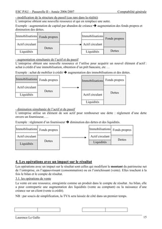 ESC PAU – Passerelle II - Année 2006/2007                                         Comptabilité générale
- modification de la structure du passif (cas rare dans la réalité)
L’entreprise obtient une nouvelle ressource et qui en remplace une autre.
Exemple : augmentation de capital par abandon de créance           augmentation des fonds propres et
diminution des dettes.

Immobilisations Fonds propres                       Immobilisations
                                                                       Fonds propres
 Actif circulant                                     Actif circulant
                      Dettes
   Liquidités                                          Liquidités            Dettes

- augmentation simultanée de l’actif et du passif
L’entreprise obtient une nouvelle ressource et l’utilise pour acquérir un nouvel élément d’actif :
achat à crédit d’une immobilisation, obtention d’un prêt bancaire, etc …
Exemple : achat de mobilier à crédit     augmentation des immobilisations et des dettes.

Immobilisations Fonds propres                       Immobilisations Fonds propres

 Actif circulant
                      Dettes                                                 Dettes
   Liquidités                                        Actif circulant

                                                       Liquidités

- diminution simultanée de l’actif et du passif
L’entreprise utilise un élément de son actif pour rembourser une dette : règlement d’une dette
envers un fournisseur, …
Exemple : règlement d’un fournisseur       diminution des dettes et des liquidités.

Immobilisations Fonds propres                             Immobilisations Fonds propres

 Actif circulant                                           Actif circulant
                      Dettes                                                      Dettes
                                                             Liquidités
   Liquidités




4. Les opérations avec un impact sur le résultat
Les opérations avec un impact sur le résultat sont celles qui modifient le montant du patrimoine net
de l’entreprise, en l’appauvrissant (consommation) ou en l’enrichissant (vente). Elles touchent à la
fois le bilan et le compte de résultat.
3.1. les opérations de vente
La vente est une ressource, enregistrée comme un produit dans le compte de résultat. Au bilan, elle
a pour contrepartie une augmentation des liquidités (vente au comptant) ou la naissance d’une
créance sur un client (vente à crédit).
NB : par soucis de simplification, la TVA sera laissée de côté dans un premier temps.




Laurence Le Gallo                                                                                      15
 