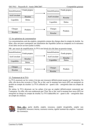 ESC PAU – Passerelle II - Année 2006/2007                                       Comptabilité générale

Immobilisations Fonds propres                        Immobilisations Fonds propres

Actif circulant
                      Résultat                        Actif circulant
                                                                           Résultat
   Liquidités          Dettes
                                                        Liquidités          Dettes


    Charges                                              Charges
                      Produits
                                                                           Produits
    Résultat                                             Résultat

3.2. les opérations de consommation
Les consommations sont des emplois, enregistrés comme des charges dans le compte de résultat. Au
bilan, elles ont pour contrepartie une diminution des liquidités (achat au comptant) ou la naissance
d’une dette envers un tiers (achat à crédit).
NB : par soucis de simplification, la TVA sera laissée de côté dans un premier temps.
Immobilisations                                      Immobilisations
                  Fonds propres                                         Fonds propres
Actif circulant                                       Actif circulant
                                                                           Résultat
                      Résultat
                                                        Liquidités          Dettes
   Liquidités
                       Dettes

    Charges                                              Charges
                     Produits                                              Produits
    Résultat
                                                         Résultat


3.3. Traitement de la TVA
La TVA encaissée sur les ventes n’est pas une ressource définitivement acquise par l’entreprise. En
effet, elle devra être reversée à l’Etat. De ce fait, seul le montant hors taxes (HT) est enregistré en
produit au compte de résultat. La TVA collectée est – quant à elle – enregistrée dans un compte de
dettes.
De même, la TVA décaissée sur les achats n’est pas un emploi définitivement consommé par
l’entreprise. En effet, elle sera remboursée par l’Etat. De ce fait, seul le montant hors taxes (HT) est
enregistré en charge au compte de résultat. La TVA déductible est – quant à elle – enregistrée dans
un compte de créances.




           Mots clés : partie double, emploi, ressource, emploi récupérable, emploi non
           récupérable, ressource interne, ressource externe, égalité montant des emplois = montant
           des ressources.




Laurence Le Gallo                                                                                    16
 