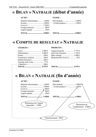 ESC PAU – Passerelle II - Année 2006/2007                                                      Comptabilité générale


   « BILAN » NATHALIE (début d’année)
               ACTIF :                                              PASSIF :
               Matériel informatique ......... 1 000 €              Prêt étudiant : ...................... 3 000 €
               Scooter ................................ 4 000 €     « Fonds propres » : .............. 5 000 €
               Livret A : ............................ 2 500 €
               Compte bancaire : ................. 400 €
               Argent liquide : ..................... 100 €
               TOTAL............................... 8 000 €         TOTAL................................ 8 000 €




    « COMPTE DE RESULTAT » NATHALIE
          CHARGES :                                               PRODUITS :
          Loyer ...................................... 3 000 €    Argent de poche ................ 3 775 €
          Alimentation........................... 2 000 €         Job d’été rémunéré .............. 1 750 €
          Sorties ...................................... 500 €    Baby-sittings ....................... 1 000 €
          Fournitures scolaires ................ 300 €            Rémunération livret A.............. 50 €
          Intérêts bancaires........................ 200 €
          Amende code route ...................... 75 €
          « Bénéfice » ............................... 500 €
          TOTAL.................................. 6 575 €         TOTAL............................... 6 575 €




       « BILAN » NATHALIE (fin d’année)
               ACTIF :                                              PASSIF :
               Matériel informatique ......... 1 000 €              Prêt étudiant : ...................... 1 000 €
               Scooter ................................ 4 000 €     « Fonds propres » : .............. 5 500 €
               Livret A : ............................ 1 000 €
               Compte bancaire : ................. 400 €
               Argent liquide : ..................... 100 €
               TOTAL............................... 6 500 €         TOTAL................................ 6 500 €


                      Diminution de l’argent
                       disponible : 1 500 €                                                             Diminution de
                                                                                                    l’endettement : 2 000 €




                                                         Enrichissement : 500 €




Laurence Le Gallo                                                                                                    9
 