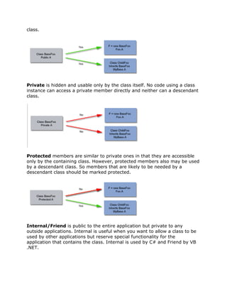 class.
Private is hidden and usable only by the class itself. No code using a class
instance can access a private member directly and neither can a descendant
class.
Protected members are similar to private ones in that they are accessible
only by the containing class. However, protected members also may be used
by a descendant class. So members that are likely to be needed by a
descendant class should be marked protected.
Internal/Friend is public to the entire application but private to any
outside applications. Internal is useful when you want to allow a class to be
used by other applications but reserve special functionality for the
application that contains the class. Internal is used by C# and Friend by VB
.NET.
 
