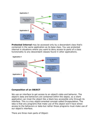 Protected Internal may be accessed only by a descendant class that's
contained in the same application as its base class. You use protected
internal in situations where you want to deny access to parts of a class
functionality to any descendant classes found in other applications.
Composition of an OBJECT
We use an interface to get access to an object's data and behavior. The
object's data and behaviors are contained within the object, so a client
application can treat the object like a black box accessible only through its
interface. This is a key object-oriented concept called Encapsulation. The
idea is that any programs that make use of this object won't have direct
access to the behaviors or data-but rather those programs must make use of
our object's interface.
There are three main parts of Object:
 