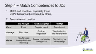 Step 4 – Match Competencies to JDs
1. Match and prioritise - especially those
USPs that cannot be imitated by others
2. Be concise and positive
Biz Analyst Purchasing Mgr HR Mgr
Poor Excel Supplier mgmt Recruitment
Average Pivot table
Contract
negotiation
Talent retention
and development
Better
P&L forecast
through business
modeling
Annual cost saving
through VMI
Right sizing by
job redesign
 