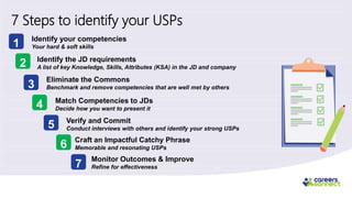 7 Steps to identify your USPs
Identify your competencies
Your hard & soft skills1
Identify the JD requirements
A list of key Knowledge, Skills, Attributes (KSA) in the JD and company2
3
Eliminate the Commons
Benchmark and remove competencies that are well met by others
4 Match Competencies to JDs
Decide how you want to present it
5 Verify and Commit
Conduct interviews with others and identify your strong USPs
6 Craft an Impactful Catchy Phrase
Memorable and resonating USPs
7
Monitor Outcomes & Improve
Refine for effectiveness
 