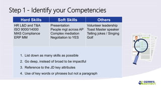 Step 1 - Identify your Competencies
Hard Skills Soft Skills Others
HR L&D and T&A
ISO 9000/14000
MAS Compliance
ERP MM
Presentation
People mgt across AP
Complex mediation
Negotiation to YES
Volunteer leadership
Toast Master speaker
Telling jokes / Singing
Golf
1. List down as many skills as possible
2. Go deep, instead of broad to be impactful
3. Reference to the JD key attributes
4. Use of key words or phrases but not a paragraph
 