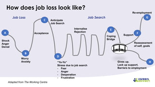 How does job loss look like?
Shock
Anger
Denial
Acceptance
Worry
Anxiety
Anticipate
Job Search
“Yo-Yo”
Stress due to job search
- Fear
- Anger
- Desperation
- Frustration
Job Loss
Internalise
Rejection
Job Search
Coping
Bridge
Support
Re-employment
A
B
C
D
E
F
G
HGives up.
Lack up support.
Barriers to employment
Reassessment
of self, goals
Adapted from The Working Centre
 