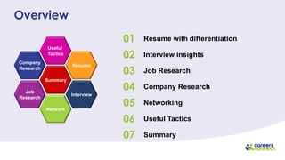 Resume with differentiation01
Interview insights02
Job Research03
Networking
04
Overview
05
06
Company Research
Useful Tactics
07 Summary
Summary
Resume
Interview
Network
Useful
Tactics
Company
Research
Job
Research
 