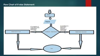 Flow Chart of If-else Statement:
 