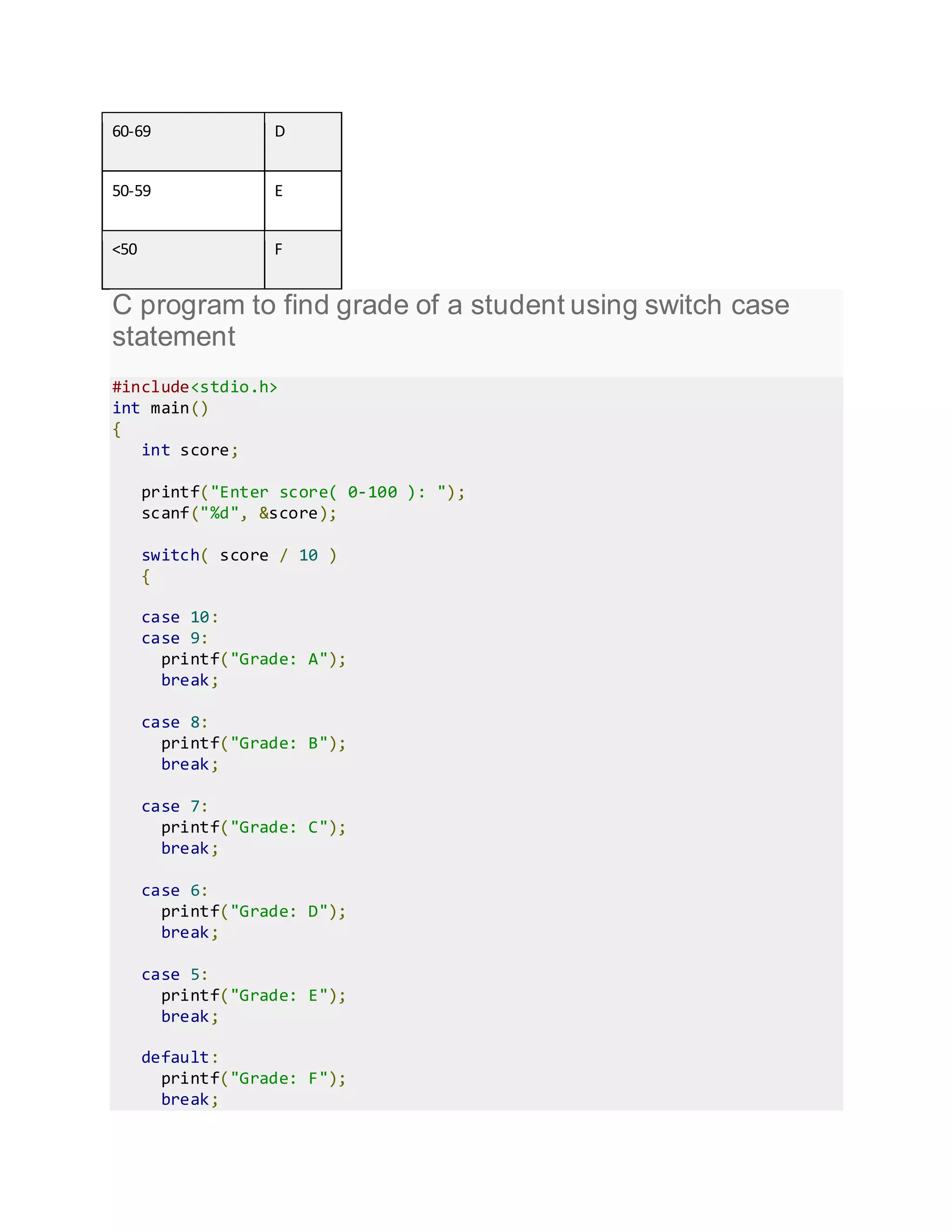 60-69 D
50-59 E
<50 F
C program to find grade of a student using switch case
statement
#include<stdio.h>
int main()
{
int score;
printf("Enter score( 0-100 ): ");
scanf("%d", &score);
switch( score / 10 )
{
case 10:
case 9:
printf("Grade: A");
break;
case 8:
printf("Grade: B");
break;
case 7:
printf("Grade: C");
break;
case 6:
printf("Grade: D");
break;
case 5:
printf("Grade: E");
break;
default:
printf("Grade: F");
break;
 