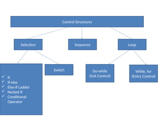 C++ CONTROL STRUCTURES - IF & LOOPS STMT | PPTX
