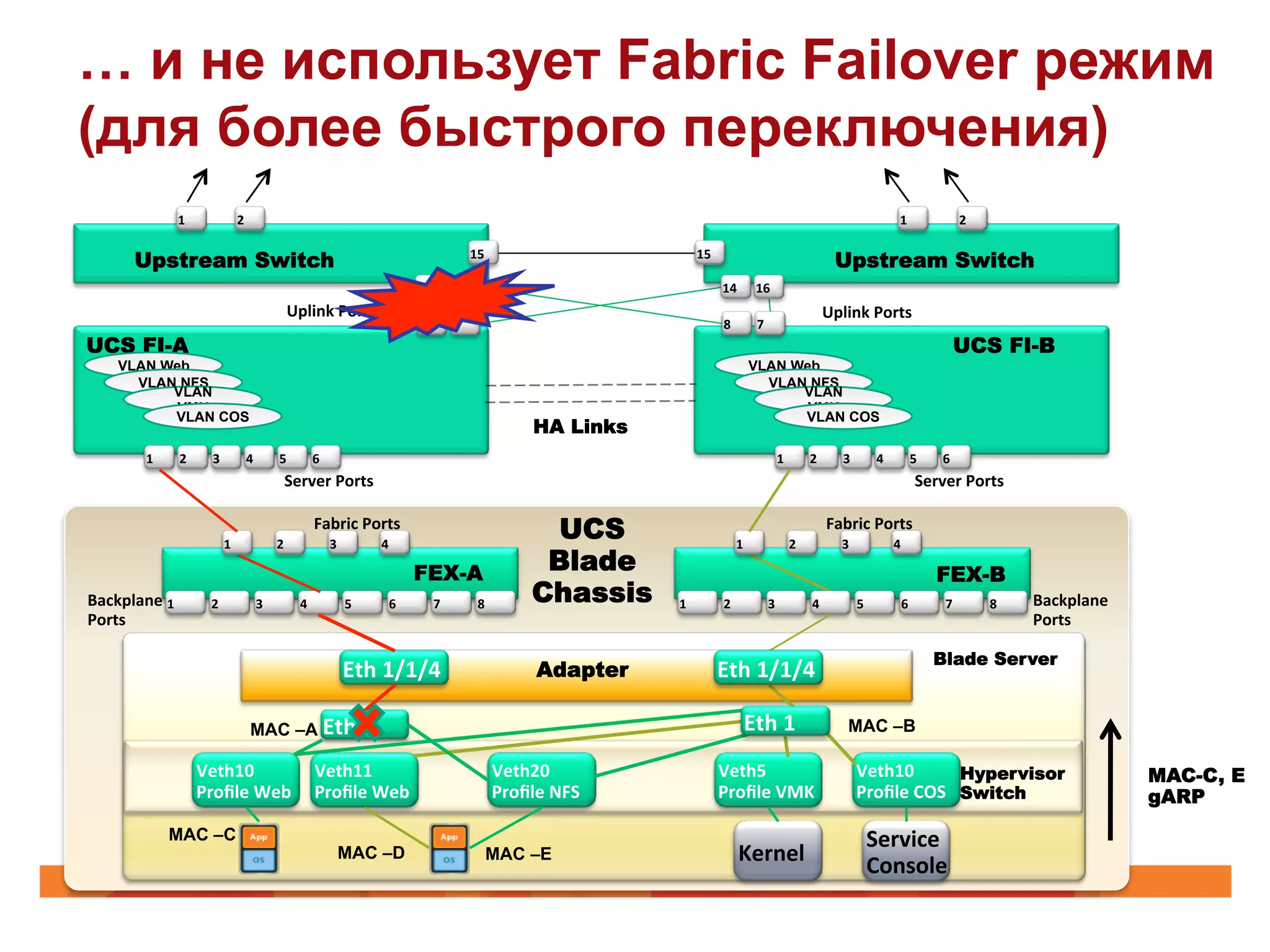 … и не использует Fabric Failover режим
(для более быстрого переключения)
                     1	
                       2	
                                                                                                                                                                                                                             1	
                   2	
  


         Upstream Switch                                                                                                                    15	
                                  15	
  
                                                                                                                                                                                                                                                  Upstream Switch
                                                                                                                   16	
            14	
                                                    14	
             16	
  
                                                                   Uplink	
  Ports	
                                                                                                                                                            Uplink	
  Ports	
  
                                                                                                                   7	
             8	
                                                      8	
             7	
  
UCS FI-A                                                                                                                                                                                                                                                                                        UCS FI-B
      VLAN Web                                                                                                                                                                                              VLAN Web
        VLAN NFS                                                                                                                                                                                              VLAN NFS
            VLAN                                                                                                                                                                                                  VLAN
             VMK                                                                                                                                                                                                   VMK
            VLAN COS                                                                                                                                                                                              VLAN COS
                                                                                                                                                             HA Links
           1	
       2	
       3	
                 4	
          5	
             6	
                                                                                                                                     1	
             2	
         3	
             4	
             5	
     6	
  
                                                                  Server	
  Ports	
                                                                                                                                                                                                    Server	
  Ports	
  


                                       1	
                     2	
  
                                                                                Fabric	
  Ports	
  
                                                                                        3	
             4	
  
                                                                                                                                                               UCS                                  1	
                         2	
  
                                                                                                                                                                                                                                                 Fabric	
  Ports	
  
                                                                                                                                                                                                                                                    3	
                     4	
  

                                                                                                                   FEX-A                                      Blade                                                                                                                         FEX-B
Backplane	
  1	
               2	
                     3	
              4	
                     5	
        6	
             7	
                8	
            Chassis      1	
               2	
                     3	
                  4	
                5	
                6	
           7	
             8	
     Backplane	
  
Ports	
                                                                                                                                                                                                                                                                                                              Ports	
  

                                                                                                                                                                                                                                                                                            Blade Server
                                                                                                Eth	
  1/1/4	
                                                Adapter                      Eth	
  1/1/4	
  

                                                       MAC –A Eth	
  0	
                                                                                                                               Eth	
  1	
                                      MAC –B

                             Veth10	
          Veth11	
                                                                                               Veth20	
                             Veth5	
                                                          Veth10	
          Hypervisor                                             MAC-C, E
                             Proﬁle	
  Web	
   Proﬁle	
  Web	
                                                                                        Proﬁle	
  NFS	
                      Proﬁle	
  VMK	
                                                  Proﬁle	
  COS	
   Switch                                                 gARP
                   MAC –C                                                                                                                                                                                                                                       Service	
  
                                                                                           MAC –D                                                MAC –E                                              Kernel	
  
                                                                                                                                                                                                                                                                Console	
  
 