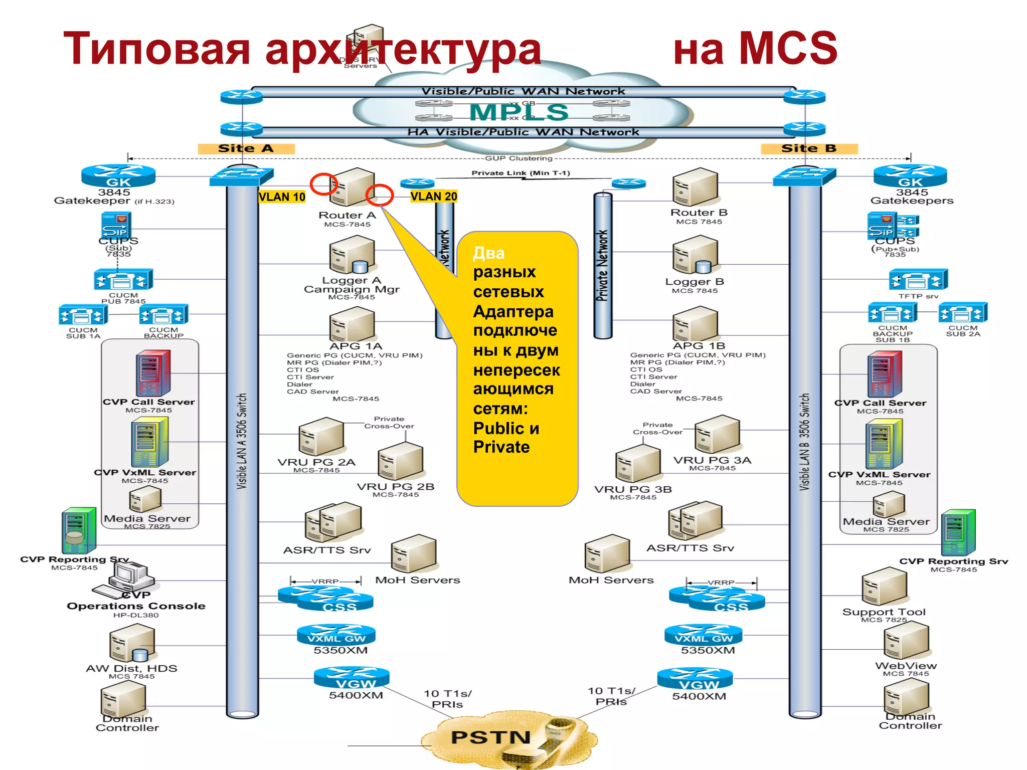 Типовая архитектура CoW на MCS


       VLAN 10   VLAN 20




                           Два
                           разных
                           сетевых
                           Адаптера
                           подключе
                           ны к двум
                           непересек
                           ающимся
                           сетям:
                           Public и
                           Private
 
