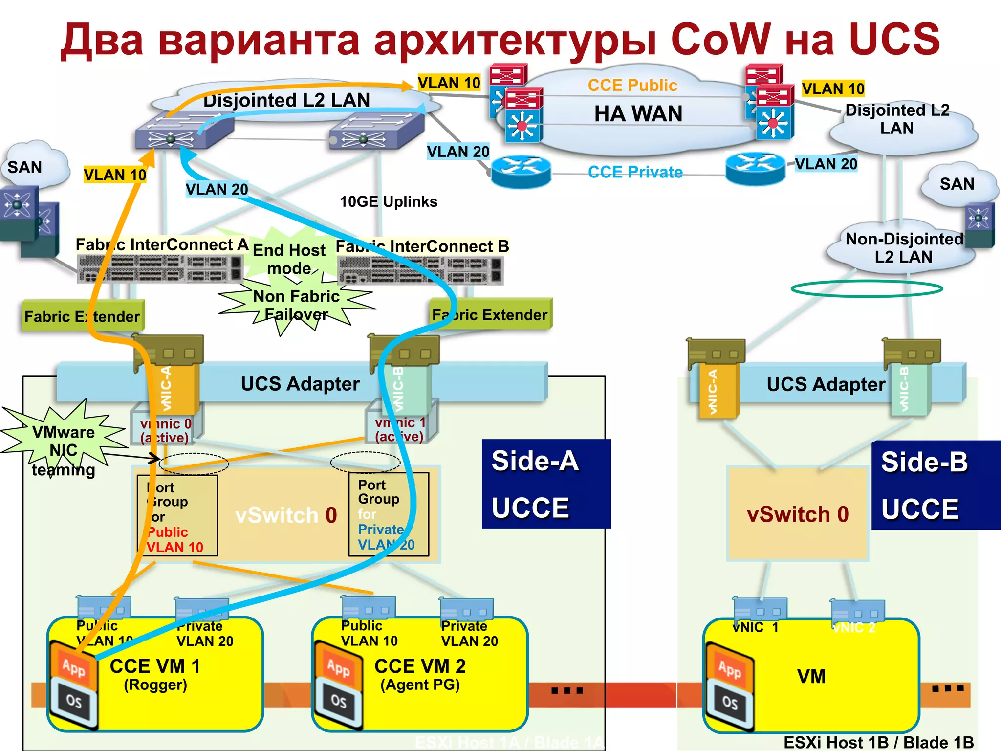 Два варианта архитектуры CoW на UCS
                                                             VLAN 10               CCE Public               VLAN 10
                              Disjointed L2 LAN                                                                  Disjointed L2
                                                                                   HA WAN
                                                                                                                     LAN
                                                                VLAN 20
SAN                                                                                                        VLAN 20
        VLAN 10                                                                    CCE Private
                          VLAN 20                                                                                            SAN
                                              10GE Uplinks

       Fabric InterConnect A End Host Fabric InterConnect B                                                      Non-Disjointed
                                                                                                                    L2 LAN
                              mode
                                    Non Fabric
 Fabric Extender                     Failover                   Fabric Extender



                                  UCS Adapter                                                        UCS Adapter
                   vmnic 0                           vmnic 1
  VMware           (active)                          (active)
    NIC
  teaming                                                                 Side-A                                         Side-B
                   Port                            Port
                                                   Group
                   Group
                   for            vSwitch 0        for                    UCCE                    vSwitch 0              UCCE
                   Public                          Private
                   VLAN 10                         VLAN 20




       Public           Private                  Public          Private                         vNIC 1         vNIC 2
       VLAN 10          VLAN 20                  VLAN 10         VLAN 20
            CCE VM 1                                 CCE VM 2
             (Rogger)                                (Agent PG)                                            VM


                                                           ESXi Host 1A / Blade 1A                        ESXi Host 1B / Blade 1B
 
