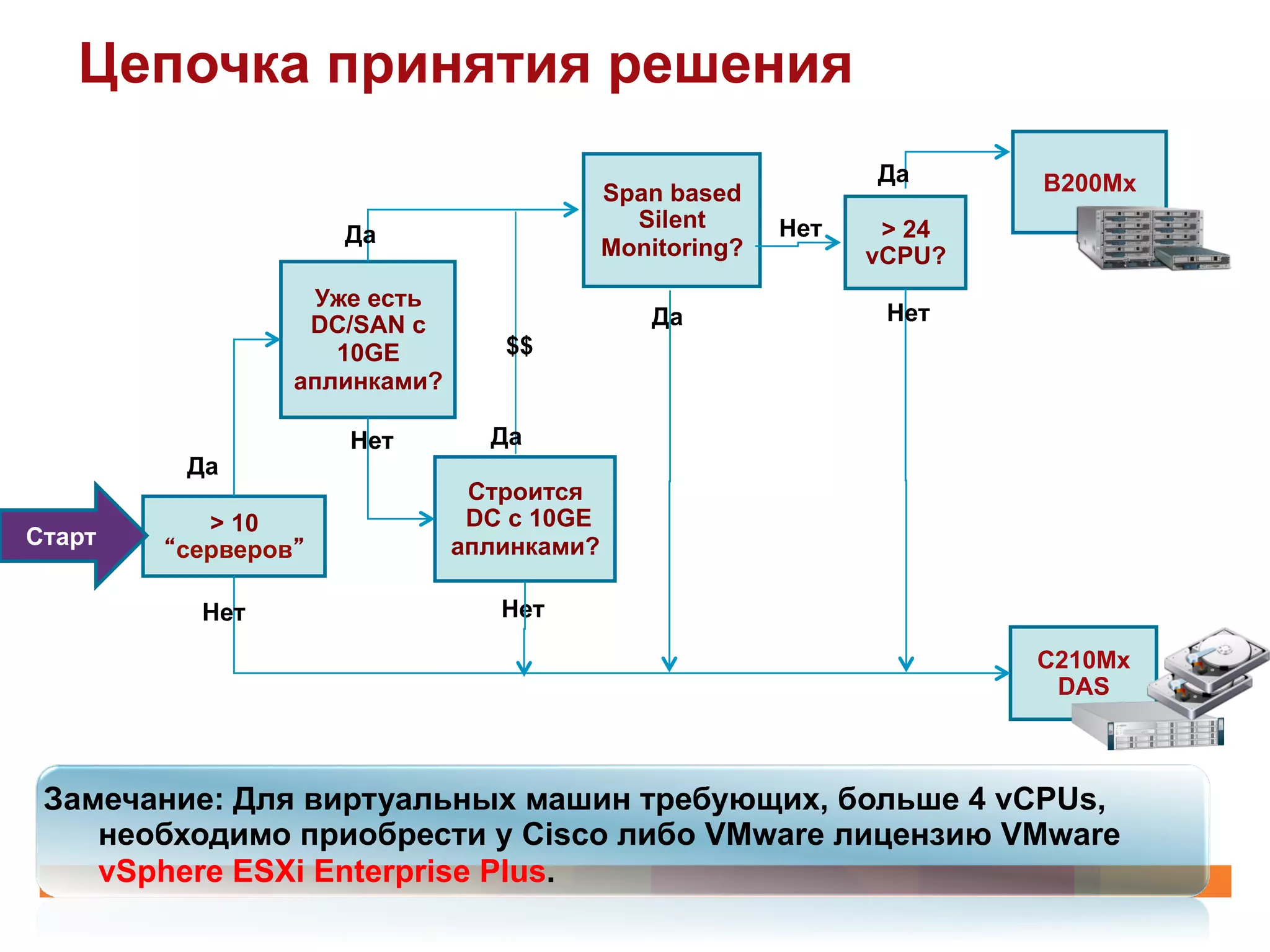 Цепочка принятия решения
                                                               Да      B200Mx
                                           Span based
                                             Silent      Нет    > 24
                     Да
                                           Monitoring?         vCPU?
                  Уже есть
                  DC/SAN с                    Да                Нет
                    10GE         $$
                 аплинками?

                     Нет        Да
         Да
                               Строится
           > 10                DC с 10GE
Старт                         аплинками?
        “серверов”

          Нет                    Нет

                                                                       C210Mx
                                                                        DAS



 Замечание: Для виртуальных машин требующих, больше 4 vCPUs,
    необходимо приобрести у Cisco либо VMware лицензию VMware
    vSphere ESXi Enterprise Plus.
 