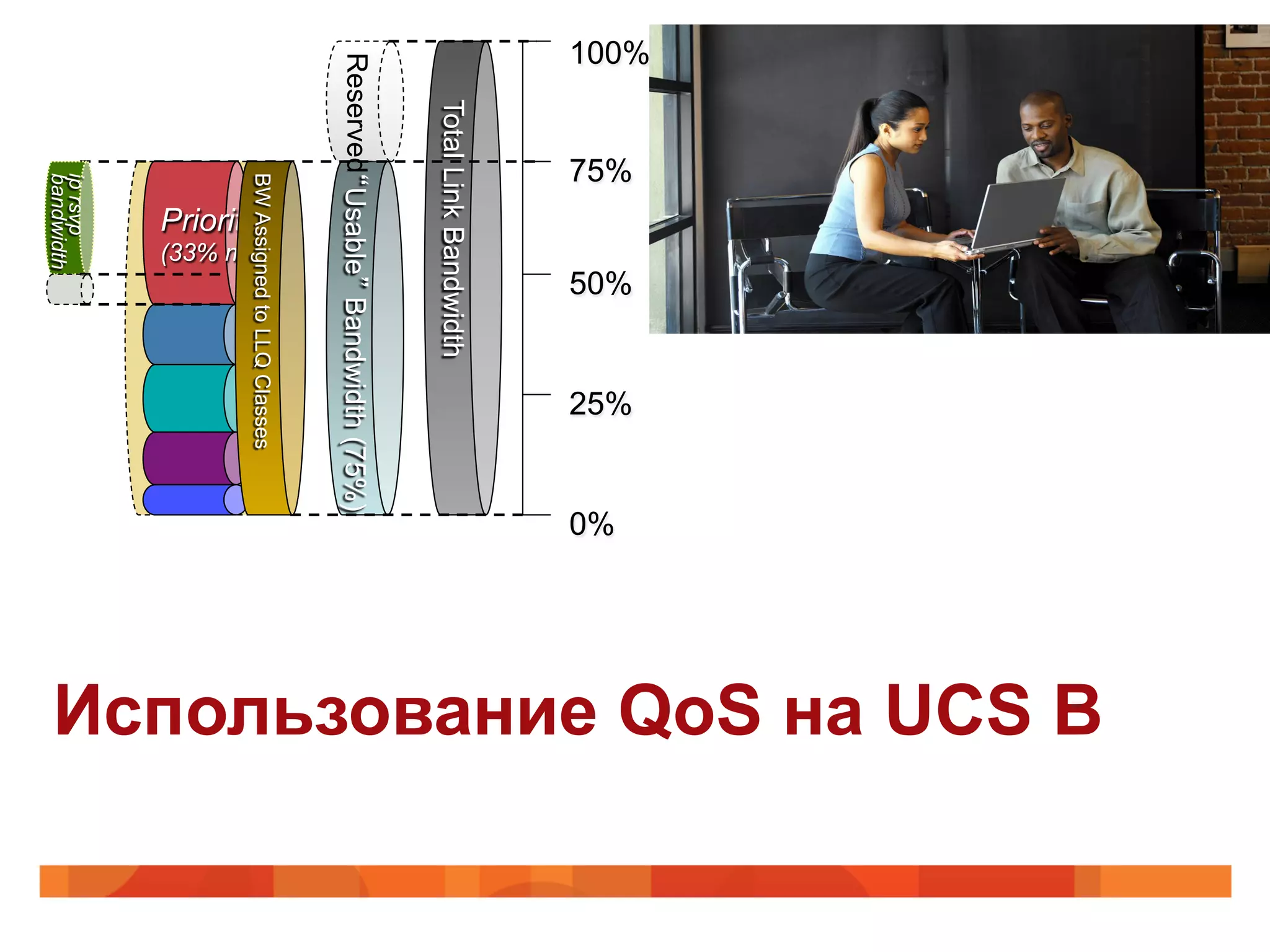 Использование QoS на UCS B
100%


           75%


                                    50%


                                          25%


                                                0%
       Total Link Bandwidth
 Reserved“Usable” Bandwidth (75%)
                            (33% max)
            BW Assigned to LLQ Classes
                 Priority
            ip rsvp
            bandwidth
 