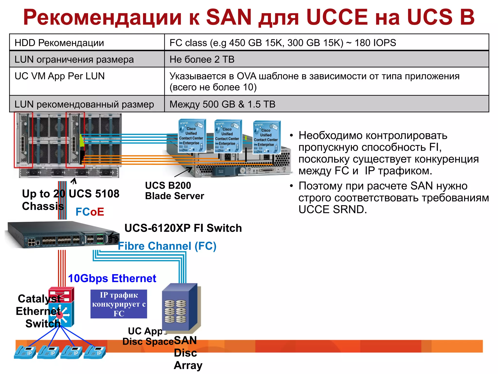 Рекомендации к SAN для UCCE на UCS B
HDD Рекомендации               FC class (e.g 450 GB 15K, 300 GB 15K) ~ 180 IOPS
LUN ограничения размера        Не более 2 TB
UC VM App Per LUN              Указывается в OVA шаблоне в зависимости от типа приложения
                               (всего не более 10)
LUN рекомендованный размер     Между 500 GB & 1.5 TB


                                                        •  Необходимо контролировать
                                                           пропускную способность FI,
                                                           поскольку существует конкуренция
                                                           между FC и IP трафиком.
                           UCS B200                     •  Поэтому при расчете SAN нужно
 Up to 20 UCS 5108         Blade Server                    строго соответствовать требованиям
 Chassis                                                   UCCE SRND.
           FCoE
                      UCS-6120XP FI Switch
                     Fibre Channel (FC)

           10Gbps Ethernet
                 IP трафик
Catalyst       конкурирует с
Ethernet             FC
  Switch
                       UC Apps
                      Disc SpaceSAN
                                Disc
                                Array
 