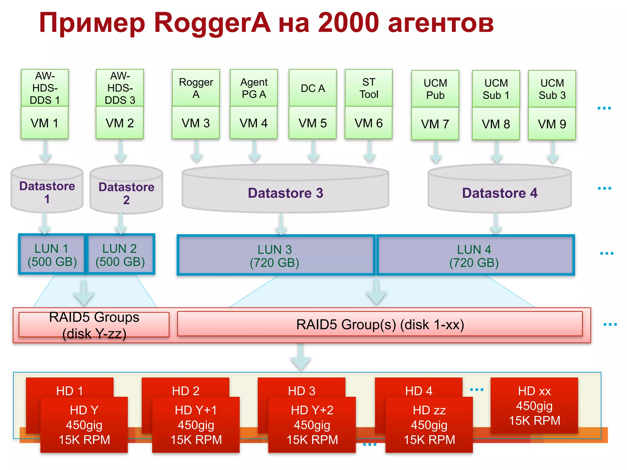 Пример RoggerA на 2000 агентов
  AW-            AW-
                          Rogger    Agent                ST         UCM         UCM        UCM
 HDS-           HDS-                            DC A
                            A       PG A                Tool        Pub         Sub 1      Sub 3
 DDS 1          DDS 3

 VM 1           VM 2       VM 3     VM 4       VM 5     VM 6       VM 7         VM 8       VM 9




Datastore   Datastore
    1           2
                                     Datastore 3                             Datastore 4


  LUN 1      LUN 2                     LUN 3                                 LUN 4
 (500 GB)   (500 GB)                 (720 GB)                              (720 GB)



    RAID5 Groups
                                               RAID5 Group(s) (disk 1-xx)
     (disk Y-zz)



     HD 1                 HD 2                HD 3               HD 4                  HD xx
    450gig Y
        HD               450gig
                          HD Y+1             450gig
                                              HD Y+2            450gig
                                                                  HD zz                450gig
   15K 450gig
       RPM              15K RPM
                           450gig           15K RPM
                                               450gig          15K RPM
                                                                  450gig              15K RPM
      15K RPM            15K RPM             15K RPM            15K RPM
 