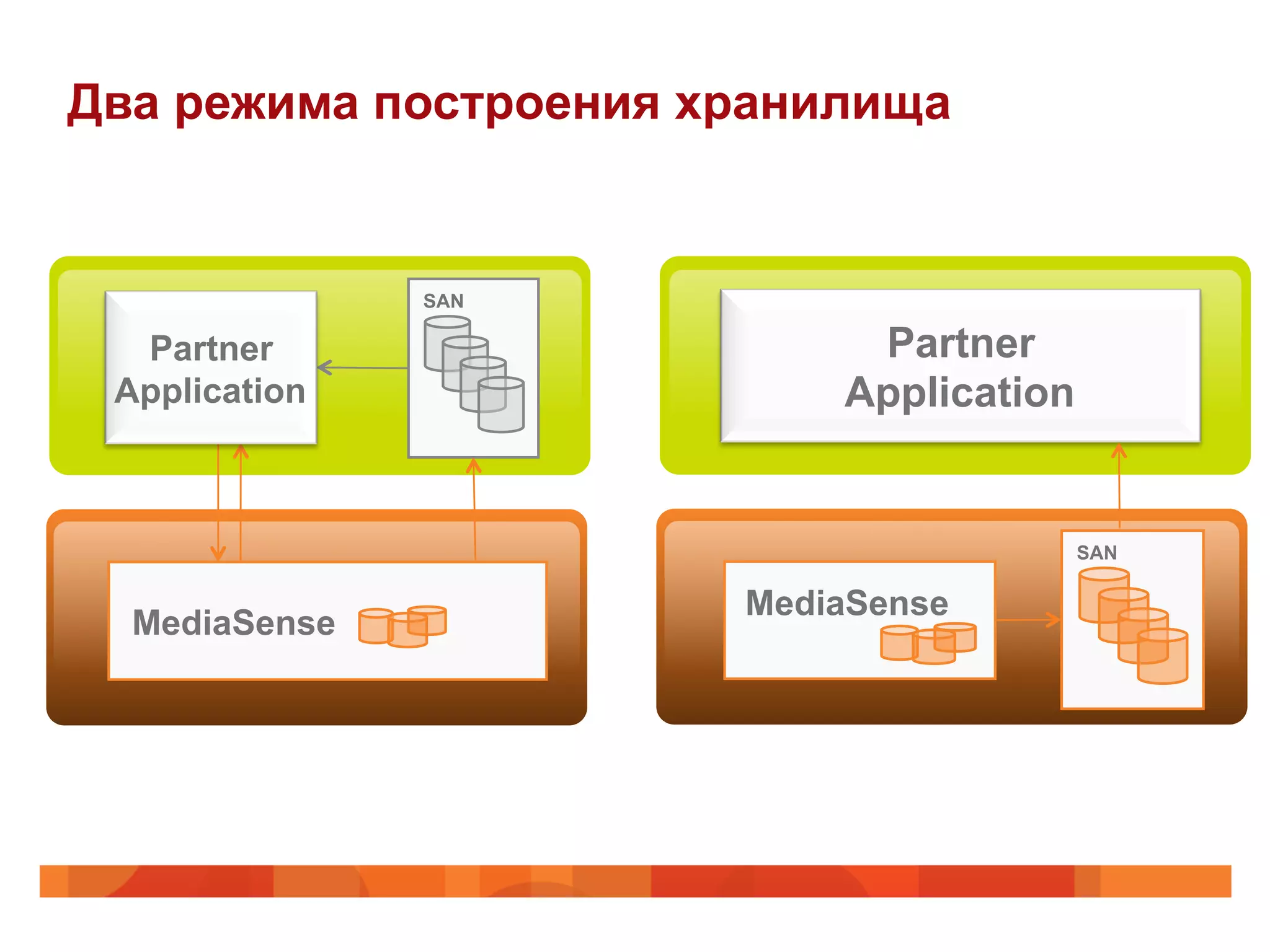 Два режима построения хранилища


               SAN

  Partner                   Partner
 Application               Application


                                         SAN

                       MediaSense
  MediaSense
 