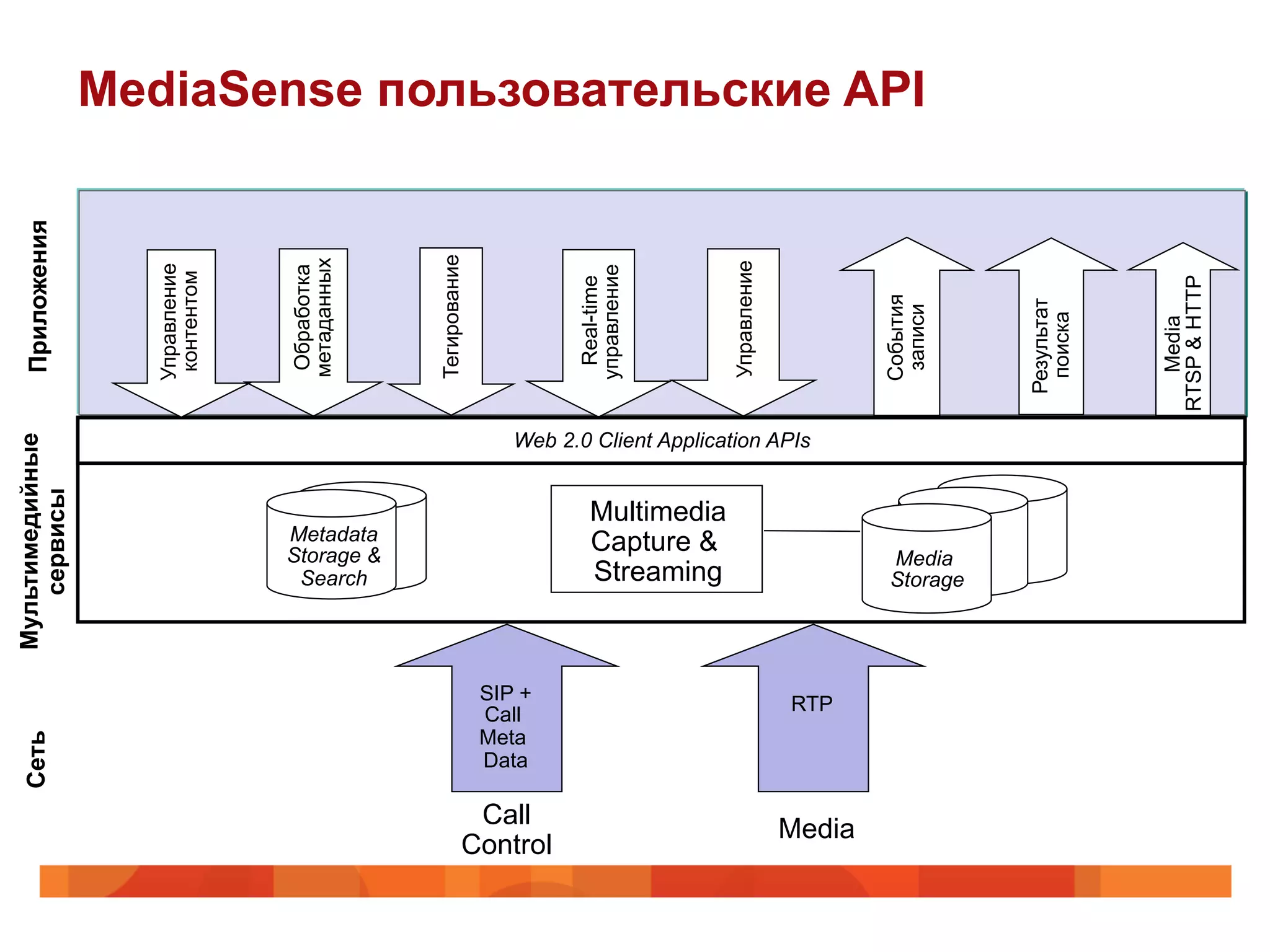 MediaSense пользовательские API
  Приложения




                                             Тегирование
                                метаданных




                                                                                    Управление
                   Управление




                                Обработка




                                                                    управление
                    контентом




                                                                                                                                RTSP & HTTP
                                                                     Real-time




                                                                                                         События




                                                                                                                    Результат
                                                                                                          записи




                                                                                                                     поиска




                                                                                                                                   Media
                                                              Web 2.0 Client Application APIs
Мультимедийные
   сервисы




                                                                      Multimedia
                                Metadata                              Capture &
                                Storage &                                                                 Media
                                 Search                               Streaming                           Storage




                                                           SIP +                                 RTP
                                                           Call
                                                           Meta
 Сеть




                                                           Data

                                                        Call                                     Media
                                                       Control
 