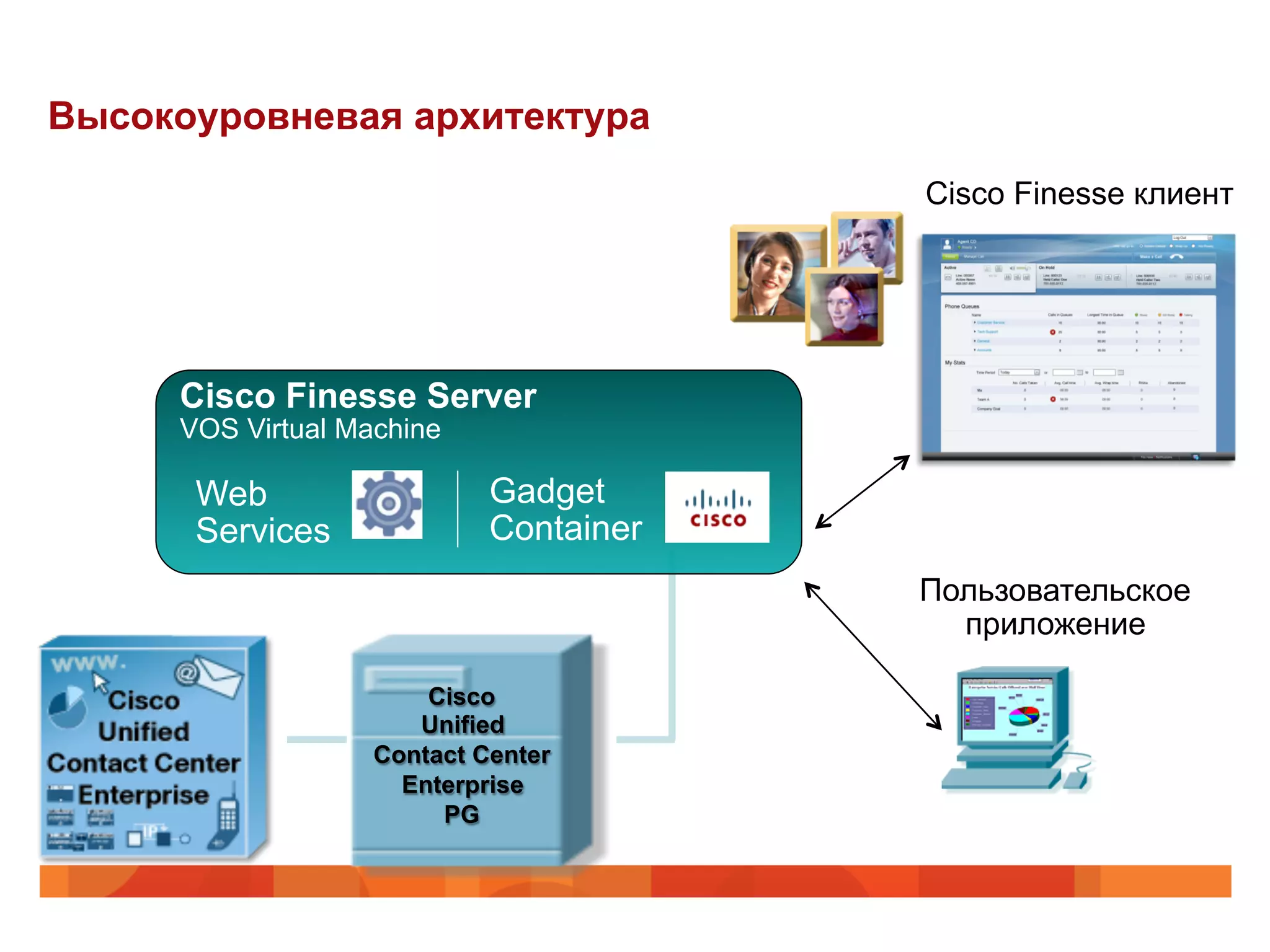 Высокоуровневая архитектура
                                        Cisco Finesse клиент




     Cisco Finesse Server
     VOS Virtual Machine

      Web                   Gadget
      Services              Container
                                        Пользовательское
                                          приложение

                       Cisco
                      Unified
                   Contact Center
                     Enterprise
                        PG
 