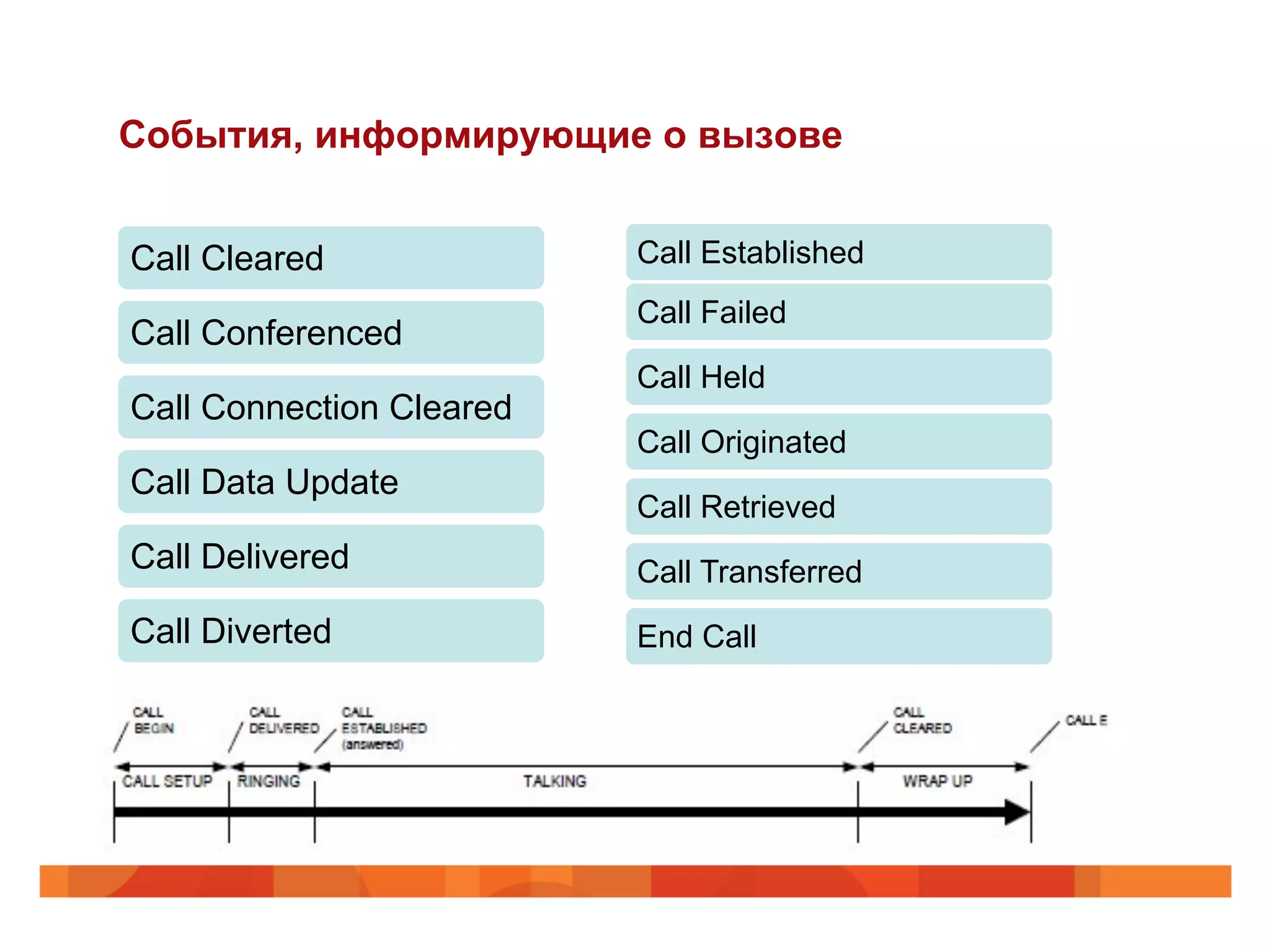 События, информирующие о вызове


Call Cleared              Call Established
                          Call Failed
Call Conferenced
                          Call Held
Call Connection Cleared
                          Call Originated
Call Data Update
                          Call Retrieved
Call Delivered            Call Transferred
Call Diverted             End Call
 
