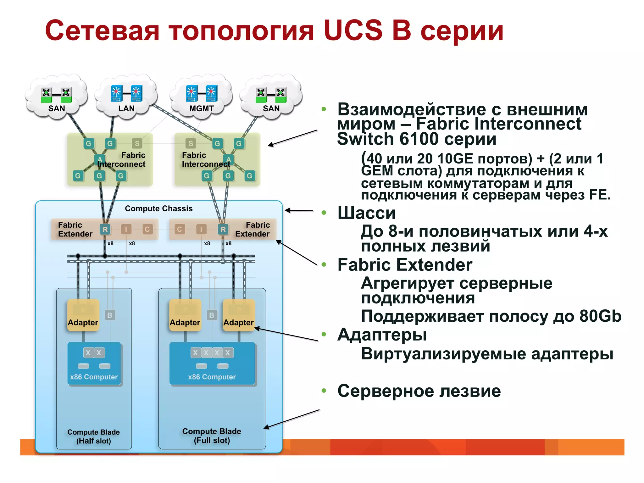Сетевая топология UCS B серии

SAN                     LAN                       MGMT                          SAN   •  Взаимодействие с внешним
                                                                                         миром – Fabric Interconnect
           G       G             S                S            G        G                Switch 6100 серии
               A
                     Fabric
               Interconnect
                                           Fabric
                                                      A
                                           Interconnect                                    (40 или 20 10GE портов) + (2 или 1
       G       G        G                                 G        G        G              GEM слота) для подключения к
                                                                                           сетевым коммутаторам и для
                                                                                           подключения к серверам через FE.
 Fabric
                            Compute Chassis

                                                                          Fabric
                                                                                      •  Шасси
 Extender
                   R        I        C    C           I            R
                                                                        Extender           До 8-и половинчатых или 4-х
                   x8           x8                        x8       x8
                                                                                           полных лезвий
                                                                                      •  Fabric Extender
                                                                                           Агрегирует серверные
                                                                                           подключения
         M                                    P                         P
      Adapter
                   B
                                         Adapter
                                                           B
                                                                   Adapter                 Поддерживает полосу до 80Gb
                                                                                      •  Адаптеры
           X X                                     X X X X
                                                                                           Виртуализируемые адаптеры
      x86 Computer                                x86 Computer

                                                                                      •  Серверное лезвие

      Compute Blade                           Compute Blade
        (Half slot)                             (Full slot)
 