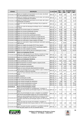 Catálogo de Referência de Serviços e Custos 
Volume 2 - 22ª Edição – Julho/2014 
96 
CÓDIGO DESCRIÇÃO CLASS UNID. MAT. 
(R$) 
M.O. 
(R$) 
OUTROS 
(R$) 
TOTAL 
(R$) 
C15.05.05.31.010 Reparo em lavatório de louça branco ou em cores, de embutir 
tipo cuba (substituição do lavatório) SER.CG un 58,23 8,28 0 66,52 
C15.05.05.31.015 Reparo em lavatório de louça branco ou em cores, com colunas 
e acesórios (substituição do lavatório) SER.CG un 54,17 8,28 0 62,46 
C15.05.05.31.020 Reparo em lavatório de louça branco ou em cores, sem coluna 
(substituição do lavatório) SER.CG un 44,45 8,28 0 52,74 
C15.05.05.31.025 Reparo em caixa de descarga de sobrepor de pvc (ajuste de 
bóia) SER.CG un 0,09 4,83 0 4,93 
C15.05.05.31.030 Reparo em caixa de descarga de sobrepor de pvc ( substituição 
da caixa) SER.CG un 19,59 20,7 0 40,3 
C15.05.05.31.035 Reparo em torneira (reparo em vazamento) SER.CG un 32,39 4,83 0 37,23 
C15.05.05.31.040 Reparo em torneira (substituição torneira) SER.CG un 34,77 9,66 0 44,44 
C15.05.05.31.045 Reparo em torneira bóia (regulagem) SER.CG un 0,09 3,86 0 3,96 
C15.05.05.31.050 Reparo em torneira bóia (substituição torneira) SER.CG un 14,14 4,83 0 18,98 
C15.05.05.31.055 Reparo em engate flexível (reaperto do engate flexível) SER.CG un 0,09 2,76 0 2,85 
C15.05.05.31.060 Reparo em engate flexível (substituição engate flexível) SER.CG un 3,68 3,86 0 7,55 
C15.05.05.31.065 Reparo em reservatório d água (reaperto de flange) SER.CG un 2,32 4,83 0 7,15 
C15.05.05.31.070 Reparo em reservatório d água (substituição reservatório apenas 
mão de obra) SER.CG un 0 96,82 0 96,82 
C15.05.05.31.075 Reparo em registro de pressão Ø 3/4" (troca reparo) SER.CG un 34,16 9,66 0 43,82 
C15.05.05.31.080 Reparo em registro de pressão Ø 3/4" (substituição registro) SER.CG un 23,56 17,65 0 41,21 
C15.05.05.31.085 Reparo em motor (reaperto conexões) SER.CG un 0,51 6,9 0 7,41 
C15.05.05.31.090 Reparo em motor (mão de obra pra substituição do motor) SER.CG un 0 102,87 0 102,87 
C15.05.05.32 Reparo em Instalações Pluviais 
C15.05.05.32.005 Reparo em calha de alumínio com silicone e recorte em chapa 
de alumínio (Considerando abertura em calha até 2 cm) SER.CG un 3,9 11,02 0 14,92 
C15.05.05.32.010 Reparo em condutor de PVC Ø 88 mm SER.CG un 11,49 6,9 0 18,39 
C15.05.05.33 Reparo em Instalações Sanitárias 
C15.05.05.33.005 Fossa (substituição de tampa) SER.CG un 14,81 44,52 0,34 59,67 
C15.05.05.33.010 Desentumpimento de ramal de esgoto ou águas pluviais SER.CG m 0 4,71 0 4,71 
C15.05.05.33.015 Filtro (substituição de tampa) SER.CG un 14,81 44,52 0,34 59,67 
C15.05.05.33.020 Caixa de gordura (desobstrução) SER.CG un 0 9,43 0 9,43 
C15.05.05.33.025 Reparo em bacia sifonada (desentupimento da bacia) SER.CG un 0 16,33 0 16,33 
C15.05.05.33.026 Reparo em tubulação de pvc e piso cerâmico, após a retirada de 
vaso sanitário e válvula de descarga. SER.CG un 27,77 50,97 0 78,74 
C15.05.05.33.030 Reparo em bacia sifonada (mão de obra para substituição da 
bacia) SER.CG un 6,03 20,7 0 26,73 
C15.05.05.33.035 Sifão (reaperto) SER.CG un 0 2,21 0 2,21 
C15.05.05.33.040 Sifão (substituição de sifão) SER.CG un 17,05 4,14 0 21,19 
C15.05.05.33.045 Pia de cozinha (desentupimento) SER.CG un 0 4,71 0 4,71 
C15.05.05.33.047 Pia de cozinha (correção de vazamento) SER.CG un 0,38 5,52 0 5,9 
C15.05.05.33.055 Pia de cozinha (substituição da válvula) SER.CG un 45,51 6,9 0 52,41 
C15.05.05.33.060 Pia de cozinha (substituição do sifão) SER.CG un 16,09 6,9 0 22,99 
C15.05.05.35 Reparo de Pavimentações e Guias 
C15.05.05.35.005 
Reparo de pavimentação em paralelepípedo, considerar no 
quantitativo área total de pavimentação (reparo em 30% da área 
efetiva) 
SER.CG m² 14,73 3,1 0 17,83 
C15.05.05.35.007 Reparo de pavimentação em paver, considerar no quantitativo 
área total de pavimentação (reparo em 30% da área efetiva) SER.CG m² 10,75 7,18 1,02 18,94 
C15.05.05.35.011 
Reparo em pavimentação pré-fabricada de concreto em blocos 
articulados hexagonais, sobre coxim de areia, considerar no 
quanitativo área total de pavimentação (reparo em 20% da área 
efetiva) 
SER.CG m² 9,43 1,36 0 10,79 
C15.05.05.35.015 
Reparo de guias de concreto pré-moldadas, considerar no 
quantitativo extensão total de guias (reparo em 30% da extensão 
efetiva) 
SER.CG m² 8,43 2,35 0,03 10,82 
C15.05.05.35.020 Reparo de guias de pedra, considerar no quantitativo extensão 
total das guias (reparo em 30% da extensão efetiva) SER.CG m² 4,1 2,28 0,03 6,41 
 