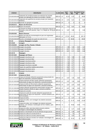 Catálogo de Referência de Serviços e Custos 
Volume 2 - 22ª Edição – Julho/2014 
98 
CÓDIGO DESCRIÇÃO CLASS UNID. MAT. 
(R$) 
M.O. 
(R$) 
OUTROS 
(R$) 
TOTAL 
(R$) 
C15.05.05.65.020 Tratamento de armadura de ferro em estrutura de concreto 
armado com aplicação de inibidor de corrosão- 2 demão. SER.CG m² 42,19 6,75 0 48,94 
C15.05.05.65.025 Tratamento de superfície de concreto armado com lixamento 
mecânico. SER.CG m² 0,74 5,31 0 6,05 
C15.05.05.65.030 Aspersão de agregado de quartzo SER.CG m² 0 0 0 0 
C15.05.05.70 Reparo de Alvenarias 
C15.05.05.70.005 Reparo de alvenaria SER.CG m² 11,9 6,91 0 18,82 
C15.05.05.70.010 
Enchimento de Rasgo em alvenaria com argamassa mista de cal 
hidratada e areia sem peneirar, traço 1:4 c/ adição de 150 Kg de 
cimento 
SER.CG m 0,07 3,98 0 4,06 
C15.05.05.99 Reparo Diversos 
C15.05.05.99.005 Reparo de juntas de mocimentação em piso com argamassa 
base epóxi, e=1,5 cm SER.CG m² 217,61 69,53 0 287,15 
C15.05.05.99.007 Recorte e reinstalação de quadro de vidro 8,0 mm SER.CG un 0 90,84 0 90,84 
C15.10 Limpeza, Raspagem e Lavação 
C15.10.05 Lavagem 
C15.10.05.05 Lavagem de Piso, Parede e Telhado 
C15.10.05.05.005 Lavagem de paredes SER.CG m² 1,98 1,04 0,26 3,28 
C15.10.05.05.010 Lavagem de telhados SER.CG m² 6,01 3,11 0,26 9,38 
C15.10.05.05.015 Lavagem de pisos SER.CG m² 6,01 3,11 0,26 9,38 
C15.10.10 Raspagem 
C15.10.10.05 Raspagem de Pintura 
C15.10.10.05.005 Raspagem de pintura a cal SER.CG m² 0,4 1,89 0 2,28 
C15.10.10.05.010 Raspagem de pintura látex SER.CG m² 0,4 3,77 0 4,17 
C15.10.10.05.012 Raspagem de pintura acrilica SER.CG m² 0,4 3,77 0 4,17 
C15.10.10.05.015 Raspagem de pintura a óleo SER.CG m² 1,38 4,71 0 6,1 
C15.10.10.05.020 Raspagem de pintura a esmalte SER.CG m² 1,38 4,71 0 6,1 
C15.10.10.05.025 Preparo de superficie metálica para pintura. SER.CG m² 4,62 4,71 0 9,33 
C15.10.10.05.030 Raspagem de pintura verniz SER.CG m² 2,05 4,71 0 6,77 
C15.10.10.05.035 Raspagem de pintura epoxi SER.CG m² 2,05 4,71 0 6,77 
C15.10.15 Limpeza 
C15.10.15.05 Limpeza em Geral 
C15.10.15.05.001 Limpeza de fachada utilizando equipamento pressurizador de 
água com hipoclorito ( exclusive andaime) SER.CG m² 0,27 1,04 0,26 1,57 
C15.10.15.05.002 Limpeza alvenaria de tijolo vazado utilizando equipamento 
pressurizador de água com hipoclorito ( exclusive andaime) SER.CG m² 0,27 1,04 0,26 1,57 
C15.10.15.05.003 Limpeza de telha de fibrocimento utilizando equipamento 
pressurizador de água com hipoclorito ( exclusive andaime) SER.CG m² 0,27 2,07 0,26 2,61 
C15.10.15.05.004 Limpeza utilizando equipamento pressurizador de água com 
solução limpadora diluida em água ( exclusive andaime) SER.CG m² 6,01 1,04 0,26 7,31 
C15.10.15.05.005 Limpeza de concreto SER.CG m² 6,01 1,04 0,26 7,31 
C15.10.15.05.006 
Limpeza em ponte de concreto utilizando equipamento de 
pressurizador de água com hipoclorito - inclusive andaime com 
até 4m de altura 
SER.CG m² 0,27 1,72 0,38 2,38 
C15.10.15.05.010 Limpeza de telha SER.CG m² 0 3,77 0 3,77 
C15.10.15.05.015 Limpeza de calha, com montagem de andaime (exclusive 
andaime) SER.CG m 0 21,15 0,38 21,53 
C15.10.15.05.016 
Limpeza de calha, com montagem de andaime (exclusive 
andaime), com retirada e recolocação de forro metálico, para 
área interna 
SER.CG m 0 16,92 0,38 17,3 
C15.10.15.05.017 Limpeza de calha, para área externa (exceto andaime, 
montagem e desmontagem de andaime). SER.CG m 0 4,71 0,38 5,09 
C15.10.15.05.018 Limpeza e manutenção de duto de descida de água pluvial SER.CG m 0 7,29 0,38 7,67 
C15.10.15.05.020 Limpeza de calha de concreto Ø 20 cm SER.CG m 0 1,6 0 1,6 
C15.10.15.05.021 Limpeza de calha de concreto (reforma sede) SER.CG m 0 7,07 0 7,07 
C15.10.15.05.023 Limpeza de calha de concreto com retirada e remontagem de 
forro (reforma sede) SER.CG m 0 14,14 0 14,14 
 
