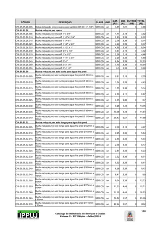 Catálogo de Referência de Serviços e Custos 
Volume 2 - 22ª Edição – Julho/2014 
102 
CÓDIGO DESCRIÇÃO CLASS UNID. MAT. 
(R$) 
M.O. 
(R$) 
OUTROS 
(R$) 
TOTAL 
(R$) 
C16.05.05.26.005 Bolsa de ligação em pvc para vaso sanitário DN 40 - (1.1/2") SER.CG un 3,45 1,21 0 4,66 
C16.05.05.28 Bucha redução pvc rosca 
C16.05.05.28.005 Bucha redução pvc rosca Ø 1" x 3/4" SER.CG un 1,74 2,18 0 3,92 
C16.05.05.28.010 Bucha redução pvc rosca Ø 1 1/2"x1 1/4" SER.CG un 2,63 3,39 0 6,02 
C16.05.05.28.015 Bucha redução pvc rosca Ø 1 1/4"x1" SER.CG un 2,36 3,39 0 5,74 
C16.05.05.28.020 Bucha redução pvc rosca Ø 1 1/2" x 3/4" SER.CG un 4,99 3,39 0 8,37 
C16.05.05.28.025 Bucha redução pvc rosca Ø 1 1/2" x 1" SER.CG un 4,65 3,39 0 8,04 
C16.05.05.28.030 Bucha redução pvc rosca Ø 3/4" x 1/2" SER.CG un 0,84 2,18 0 3,02 
C16.05.05.28.035 Bucha redução pvc rosca Ø 1" x 1/2" SER.CG un 2,28 2,18 0 4,46 
C16.05.05.28.040 Bucha redução pvc rosca Ø 1 1/4" x 3/4" SER.CG un 2,29 3,39 0 5,68 
C16.05.05.28.045 Bucha redução pvc rosca Ø 2"x1" SER.CG un 8,64 3,39 0 12,03 
C16.05.05.28.050 Bucha redução pvc rosca Ø 2"x1 1/4" SER.CG un 7,15 3,39 0 10,54 
C16.05.05.28.055 Bucha redução pvc rosca Ø 2"x1 1/2" SER.CG un 6,3 3,39 0 9,68 
C16.05.05.30 Bucha redução pvc sold curta para água fria pred 
C16.05.05.30.005 Bucha redução pvc sold curta para água fria pred Ø 25mm x 
20mm SER.CG un 0,61 2,18 0 2,79 
C16.05.05.30.010 Bucha redução pvc sold curta para água fria pred Ø 32mm x 
25mm SER.CG un 1,04 3,39 0 4,43 
C16.05.05.30.015 Bucha redução pvc sold curta para água fria pred Ø 40mm x 
32mm SER.CG un 1,75 3,39 0 5,14 
C16.05.05.30.020 Bucha redução pvc sold curta para água fria pred Ø 50mm x 
40mm SER.CG un 2,55 4,11 0 6,67 
C16.05.05.30.025 Bucha redução pvc sold curta para água fria pred Ø 60mm x 
50mm SER.CG un 4,35 4,36 0 8,7 
C16.05.05.30.030 Bucha redução pvc sold curta para água fria pred Ø 75mm x 
60mm SER.CG un 9,28 4,48 0 13,75 
C16.05.05.30.035 Bucha redução pvc sold curta para água fria pred Ø 85mm x 
75mm SER.CG un 10,06 4,48 0 14,54 
C16.05.05.30.040 Bucha redução pvc sold curta para água fria pred Ø 110mm x 
85mm SER.CG un 39,43 5,57 0 44,99 
C16.05.05.32 Bucha redução pvc sold longa para água fria pred 
C16.05.05.32.005 Bucha redução pvc sold longa para água fria pred Ø 32mm x 
20mm SER.CG un 2,09 2,18 0 4,27 
C16.05.05.32.010 Bucha redução pvc sold longa para água fria pred Ø 40mm x 
20mm SER.CG un 2,45 3,39 0 5,84 
C16.05.05.32.015 Bucha redução pvc sold longa para água fria pred Ø 40mm x 
25mm SER.CG un 2,55 3,39 0 5,94 
C16.05.05.32.020 Bucha redução pvc sold longa para água fria pred Ø 50mm x 
20mm SER.CG un 2,78 3,39 0 6,17 
C16.05.05.32.025 Bucha redução pvc sold longa para água fria pred Ø 50mm x 
25mm SER.CG un 2,84 3,39 0 6,23 
C16.05.05.32.030 Bucha redução pvc sold longa para água fria pred Ø 50mm x 
32mm SER.CG un 3,32 3,39 0 6,71 
C16.05.05.32.035 Bucha redução pvc sold longa para água fria pred Ø 60mm x 
25mm SER.CG un 5,02 3,39 0 8,41 
C16.05.05.32.040 Bucha redução pvc sold longa para água fria pred Ø 60mm x 
32mm SER.CG un 6,08 3,39 0 9,47 
C16.05.05.32.045 Bucha redução pvc sold longa para água fria pred Ø 60mm x 
40mm SER.CG un 6,41 3,39 0 9,8 
C16.05.05.32.050 Bucha redução pvc sold longa para água fria pred Ø 60mm x 
50mm SER.CG un 9,34 3,39 0 12,73 
C16.05.05.32.055 Bucha redução pvc sold longa para água fria pred Ø 75mm x 
50mm SER.CG un 11,23 4,48 0 15,71 
C16.05.05.32.060 Bucha redução pvc sold longa para água fria pred Ø 85mm x 
60mm SER.CG un 12,05 4,48 0 16,53 
C16.05.05.32.065 Bucha redução pvc sold longa para água fria pred Ø 110mm 
x 60mm SER.CG un 19,52 5,57 0 25,09 
C16.05.05.32.070 Bucha redução pvc sold longa para água fria pred Ø 110mm 
x 75mm SER.CG un 22,64 5,57 0 28,2 
 