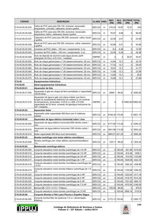 Catálogo de Referência de Serviços e Custos 
Volume 2 - 22ª Edição – Julho/2014 
130 
CÓDIGO DESCRIÇÃO CLASS UNID. MAT. 
(R$) 
M.O. 
(R$) 
OUTROS 
(R$) 
TOTAL 
(R$) 
C16.40.05.05.035 Calha de PVC para piso DN 130, inclusive: escavação, 
lançamento, concreto, cabeceira, bocal e grelha. SER.CG m 216,52 15,97 12,51 245 
C16.40.05.05.036 Calha de PVC para piso DN 200, exclusive: escavação, 
lançamento, lastro ,cabeceira, bocal e grelha. SER.CG m 76,97 9,68 0 86,65 
C16.40.05.05.037 Cabeceira de PVC para piso DN 200, exclusive: calha, bocal 
e grelha. SER.CG un 22,08 2,01 0 24,09 
C16.40.05.05.038 Bocal de PVC para piso DN 200, exclusive: calha, cabeceira 
e grelha. SER.CG un 52,68 2,01 0 54,69 
C16.40.05.05.040 Condutor de PVC (diâm.: 100 mm / comprimento: 3 m) SER.CG m 8,3 6,29 0 14,59 
C16.40.05.05.045 Condutor de PVC (diâm.: 150 mm / comprimento: 3 m) SER.CG m 23,09 6,29 0 29,38 
C16.40.05.05.048 Duto de descida de alumínio para água pluvial, perfil 
retangular 5x10cm, e=0,7mm - instalado EMPRE m 0 0 30,91 30,91 
C16.40.05.05.050 Rufo de chapa galvanizada n.º 24 (desenvolvimento: 25 cm) SER.CG m 10,64 12,1 0 22,74 
C16.40.05.05.055 Rufo de chapa galvanizada n.º 24 (desenvolvimento: 28 cm) SER.CG m 17,33 12,1 0 29,43 
C16.40.05.05.060 Rufo de chapa galvanizada n.º 24 (desenvolvimento: 33 cm) SER.CG m 19,67 12,1 0 31,77 
C16.40.05.05.065 Rufo de chapa galvanizada n.º 26 (desenvolvimento: 25 cm) SER.CG m 11,89 12,1 0 23,99 
C16.40.05.05.070 Rufo de chapa galvanizada n.º 26 (desenvolvimento: 28 cm) SER.CG m 13,69 12,1 0 25,8 
C16.40.05.05.075 Rufo de chapa galvanizada n.° 26 (desenvolvimento: 33 cm) SER.CG m 15,89 12,1 0 27,99 
C16.45 Equipamentos hidráulicos 
C16.45.05 Geral equipamentos hidráulicos 
C16.45.05.01 Aquecedor de Gás 
C16.45.05.01.005 Aquecedor à gás em chapa de ferro esmaltado c/ capacidade 
150,00 litros SER.CG un 2996,1 96,82 0 3092,92 
C16.45.05.01.010 
Aquecedor de água a gás com placa máster que fará a 
função do acoplamento eletrônico do sistema e um controle 
de temperatura, dimensões: H=615 x L=465 x P=239, 
capacidade de 52 litros, conexão de gás/água fria/quente de 
3/4", instalado. 
EMPRE un 0 0 15983,9215983,92 
C16.45.05.02 Aquecedor Solar 
C16.45.05.02.005 Aquecedor solar capacidade 400 litros com 4 coletores 
solares SER.CG un 6748,32 172,84 0 6921,15 
C16.45.05.05 Aquecedor de água elétrico horizontal cobre / inox 
C16.45.05.05.005 Aquecedor de água elétrico horizontal 200l cilindro cobre / 
inox SER.CG un 4171,95 113,28 0 4285,23 
C16.45.05.05.010 Aquecedor de água elétrico horizontal 100l cilindro cobre / 
inox SER.CG un 2841,96 113,28 0 2955,24 
C16.45.05.05.015 Boiler capacidade 500 litros (com termostato) SER.CG un 2863,01 221,25 0 3084,26 
C16.45.05.25 Bomba centrifuga com motor elétrico monofásico 
C16.45.05.25.005 Bomba centrifuga com motor elétrico alumínio/monofásico 
1cv. SER.CG un 1207,7 96,82 0 1304,52 
C16.45.05.85 Motobomba centrifuga elétrica 
C16.45.05.85.005 Conjunto elevatório motor-bomba (centrífuga) de 1/4 HP SER.CG un 0 193,64 821,99 1015,63 
C16.45.05.85.010 Conjunto elevatório motor-bomba (centrífuga) de 1/2 HP SER.CG un 0 193,64 814,46 1008,1 
C16.45.05.85.015 Conjunto elevatório motor-bomba (centrífuga) de 3/4 HP SER.CG un 0 193,64 910,05 1103,69 
C16.45.05.85.017 Conjunto elevatório motor-bomba (centrífuga) de 1 HP SER.CG un 0 193,64 1029,08 1222,72 
C16.45.05.85.018 Conjunto elevatório motor-bomba monofásica (centrífuga) de 
1,5 CV SER.CG un 0 193,64 1265,34 1458,98 
C16.45.05.85.019 Conjunto elevatório motor-bomba trifásico (centrífuga) de 1,5 
CV SER.CG un 0 193,64 1105,89 1299,53 
C16.45.05.85.020 Conjunto elevatório motor-bomba (centrífuga) de 2 HP SER.CG un 0 193,64 1223,54 1417,18 
C16.45.05.85.025 Conjunto elevatorio motor-bomba (centrifuga) de 4 HP SER.CG un 0 193,64 1416,75 1610,39 
C16.45.05.85.030 Conjunto elevatorio motor-bomba (centrifuga) de 5 HP SER.CG un 0 193,64 1791,09 1984,73 
C16.45.05.85.035 Conjunto elevatorio motor-bomba (centrifuga) de 7,5 HP SER.CG un 0 193,64 1975,95 2169,59 
C16.45.05.85.037 Bomba ME-1210 1,0 CV / Trifásico SER.CG un 783,08 96,82 0 879,9 
C16.45.05.85.040 Conjunto elevatorio motor-bomba (centrifuga) de 10 HP SER.CG un 0 193,64 2959,16 3152,8 
C16.45.05.90 Conjunto Bomba e Filtro para Piscina e Espelho Dágua 
C16.45.05.90.005 Conjunto bomba-filtro de (potencia:1,5 cv / alimentação: 
trifasica) SER.CG un 2172,13 193,64 0 2365,77 
 