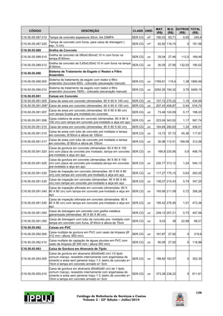 Catálogo de Referência de Serviços e Custos 
Volume 2 - 22ª Edição – Julho/2014 
136 
CÓDIGO DESCRIÇÃO CLASS UNID. MAT. 
(R$) 
M.O. 
(R$) 
OUTROS 
(R$) 
TOTAL 
(R$) 
C16.50.05.087.015 Tampa de concreto espessura 20cm, fck 25MPA SER.CG m² 190,03 55,71 0,05 245,8 
C16.50.05.087.020 Tampa de concreto com furos, para caixa de drenagem ( 
esp.: 5 cm) SER.CG m² 62,82 118,74 0 181,56 
C16.50.05.089 Grelha de Concreto 
C16.50.05.089.010 Grelha de concreto de 060x0,60mx0,10 m com furos na 
tampa Ø 60mm. SER.CG un 29,54 27,46 112,5 169,49 
C16.50.05.089.012 Grelha de concreto de 0,65x0,65x0,10 m com furos na tampa 
Ø 60mm. SER.CG un 30,05 27,95 132,03 190,02 
C16.50.05.090 Sistema de Tratamento de Esgoto c/ Reator e Filtro 
Anaeróbio 
C16.50.05.090.005 Sistema de tratamento de esgoto com reator e filtro 
anaerobio (tucunare 600) - colocado (escavação manual) SER.CG un 1769,61 119,5 1,38 1890,49 
C16.50.05.090.010 Sistema de tratamento de esgoto com reator e filtro 
anaerobio (tucunare 1600) - colocado (escavação manual) SER.CG un 3292,05 194,32 3,79 3490,15 
C16.50.05.091 Caixas em Concreto 
C16.50.05.091.005 Caixa de areia em concreto (dimensões: 60 X 60 X 100 cm) SER.CG un 157,72 275,22 1,15 434,09 
C16.50.05.091.006* Caixa de areia em concreto (dimensões: 60 X 60 X 150 cm) SER.CG un 207,43 408,87 0,44 616,74 
C16.50.05.091.007 Caixa de areia em concreto (dimensões: 50 X 60 X 80 cm) 
com tampa furada pre moldada em concreto SER.CG un 73,46 124,59 0,17 198,23 
C16.50.05.091.008 Caixa coletora de areia em concreto (dimensões: 80 X 80 X 
100 cm) com tampa em concreto pre-moldado e alça em aço SER.CG un 223,04 343,52 1,17 567,74 
C16.50.05.091.010 Caixa de areia em concreto (dimensões: 80 X 80 X 60 cm) SER.CG un 164,64 290,63 1,24 456,51 
C16.50.05.091.015 Caixa de areia com tubo de concreto pré moldado e tampa 
em concreto, Ø 60cm e altura de 100cm SER.CG un 14,73 57,72 45,36 117,81 
C16.50.05.091.017 Caixa de areia com tubo de concreto pré moldado e tampa 
em concreto, Ø 80cm e altura de 150cm SER.CG un 30,96 112,51 169,08 312,56 
C16.50.05.091.020 
Caixa de gordura em concreto (dimensões: 60 X 60 X 100 
cm) com placa de concreto pre moldado, tampa em concreto 
pre-moldado e alça em aço 
SER.CG un 169,9 235,95 0,9 406,75 
C16.50.05.091.025 
Caixa de gordura em concreto (dimensões: 80 X 80 X 100 
cm) com placa de concreto pre-moldado,tampa em concreto 
pre-moldado e alça em aço 
SER.CG un 230,77 313,12 1,24 545,13 
C16.50.05.091.030 Caixa de inspeção em concreto (dimensões: 60 X 60 X 80 
cm) com tampa em concreto pre-moldado e alça em aço SER.CG un 117,27 175,15 0,63 293,05 
C16.50.05.091.035 Caixa de inspeção em concreto (dimensões: 80 X 80 X 80 
cm) com tampa em concreto pre-moldado e alça em aço SER.CG un 136,07 210,43 0,74 347,25 
C16.50.05.091.040 
Caixa de inspeção sifonada em concreto (dimensões: 60 X 
60 X 80 cm) com tampa em concreto pre-moldado e alça em 
aço 
SER.CG un 145,95 211,59 0,72 358,26 
C16.50.05.091.045 
Caixa de inspeção sifonada em concreto (dimensões: 80 X 
80 X 80 cm) com tampa em concreto pre-moldado e alça em 
aço 
SER.CG un 195,42 276,95 1,01 473,38 
C16.50.05.091.050 Caixa de drenagem em concreto com grelha metálica 
galvanizada (dimensões: 80 X 80 X 80 cm) SER.CG un 249,13 207,21 0,73 457,06 
C16.50.05.091.055 Caixa de drenagem com tubo de concreto pre- moldado com 
tampa em concreto com furos, Ø 40cm e altura de 75cm SER.CG un 9,03 36 22,98 68,01 
C16.50.05.092 Caixas em PVC 
C16.50.05.092.005 Caixa multipla de gordura em PVC com cesto de limpeza (Ø 
312 mm / altura: 600 mm) SER.CG un 191,87 27,92 0 219,8 
C16.50.05.092.010 Caixa multipla de captação de águas pluviais em PVC com 
cesto de limpeza (Ø 300 mm / altura:350 mm) SER.CG un 90,95 27,92 0 118,88 
C16.50.05.093 Caixa de Gordura em Alvenaria de Tijolo 
C16.50.05.093.005 
Caixa de gordura em alvenaria (60x60x60 cm) 1/2 tijolo 
comum maciço, revestido internamente com argamassa de 
cimento e areia sem peneirar traço 1:3, lastro de concreto e= 
10cm e tampa em concreto armado e= 5cm 
SER.CG un 188,82 163,57 0 352,39 
C16.50.05.093.010 
Caixa de gordura em alvenaria (60x60x60 cm) de 1 tijolo 
comum maciço, revestido internamente com argamassa de 
cimento e areia sem peneirar traço 1:3, lastro de concreto e= 
10cm e tampa em concreto armado e= 5cm 
SER.CG un 373,39 238,22 0 611,61 
 