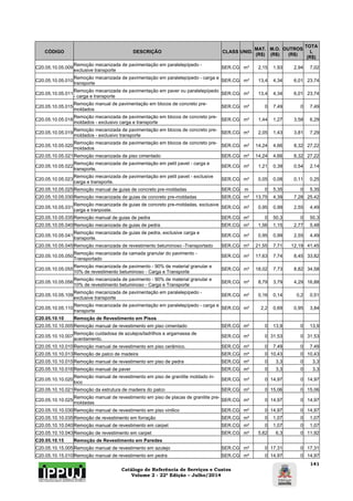 Catálogo de Referência de Serviços e Custos 
Volume 2 - 22ª Edição – Julho/2014 
141 
CÓDIGO DESCRIÇÃO CLASS UNID. MAT. 
(R$) 
M.O. 
(R$) 
OUTROS 
(R$) 
TOTA 
L 
(R$) 
C20.05.10.05.009 Remoção mecanizada de pavimentação em paralelepípedo - 
exclusive transporte SER.CG m³ 2,15 1,93 2,94 7,02 
C20.05.10.05.010 Remoção mecanizada de pavimentação em paralelepípedo - carga e 
transporte SER.CG m³ 13,4 4,34 6,01 23,74 
C20.05.10.05.011 Remoção mecanizada de pavimentação em paver ou paralelepípedo 
- carga e transporte SER.CG m³ 13,4 4,34 6,01 23,74 
C20.05.10.05.015 Remoção manual de pavimentação em blocos de concreto pre-moldados 
SER.CG m² 0 7,49 0 7,49 
C20.05.10.05.018 Remoção mecanizada de pavimentação em blocos de concreto pre-moldados 
- exclusivo carga e transporte SER.CG m³ 1,44 1,27 3,58 6,29 
C20.05.10.05.019 Remoção mecanizada de pavimentação em blocos de concreto pre-moldados 
- exclusivo transporte SER.CG m³ 2,05 1,43 3,81 7,29 
C20.05.10.05.020 Remoção mecanizada de pavimentação em blocos de concreto pre-moldados 
SER.CG m³ 14,24 4,66 8,32 27,22 
C20.05.10.05.021 Remoção mecanizada de piso cimentado SER.CG m³ 14,24 4,66 8,32 27,22 
C20.05.10.05.022 Remoção mecanizada de pavimentação em petit pavet - carga e 
transporte. SER.CG m² 1,21 0,39 0,54 2,14 
C20.05.10.05.023 Remoção mecanizada de pavimentação em petit pavet - exclusive 
carga e transporte. SER.CG m² 0,05 0,08 0,11 0,25 
C20.05.10.05.025 Remoção manual de guias de concreto pre-moldadas SER.CG m 0 5,35 0 5,35 
C20.05.10.05.030 Remoção mecanizada de guias de concreto pre-moldadas SER.CG m³ 13,75 4,39 7,28 25,42 
C20.05.10.05.031 Remoção mecanizada de guias de concreto pre-moldadas, exclusive 
carga e tranposte. SER.CG m³ 0,95 0,99 2,55 4,49 
C20.05.10.05.035 Remoção manual de guias de pedra SER.CG m³ 0 50,3 0 50,3 
C20.05.10.05.040 Remoção mecanizada de guias de pedra SER.CG m³ 1,56 1,15 2,77 5,48 
C20.05.10.05.041 Remoção mecanizada de guias de pedra, exclusive carga e 
transporte. SER.CG m³ 0,95 0,99 2,55 4,49 
C20.05.10.05.045 Remoção mecanizada de revestimento betuminoso -Transportado SER.CG m³ 21,55 7,71 12,19 41,45 
C20.05.10.05.050 Remoção mecanizada da camada granular do pavimento - 
Transportado SER.CG m³ 17,63 7,74 8,45 33,82 
C20.05.10.05.055 Remoção mecanizada de pavimento - 90% de material granular e 
10% de revestimento betuminoso - Carga e Transporte SER.CG m³ 18,02 7,73 8,82 34,58 
C20.05.10.05.056 Remoção mecanizada de pavimento - 90% de material granular e 
10% de revestimento betuminoso - Carga e Transporte SER.CG m² 8,79 3,79 4,29 16,88 
C20.05.10.05.109 Remoção mecanizada de pavimentação em paralelepípedo - 
exclusive transporte SER.CG m² 0,16 0,14 0,2 0,51 
C20.05.10.05.110 Remoção mecanizada de pavimentação em paralelepípedo - carga e 
transporte SER.CG m² 2,2 0,69 0,95 3,84 
C20.05.10.10 Remoção de Revestimento em Pisos 
C20.05.10.10.005 Remoção manual de revestimento em piso cimentado SER.CG m² 0 13,9 0 13,9 
C20.05.10.10.007 Remoção cuidadosa de azulejos/ladrilhos e argamassa de 
acentamento. SER.CG m² 0 31,53 0 31,53 
C20.05.10.10.010 Remoção manual de revestimento em piso cerâmico. SER.CG m² 0 7,49 0 7,49 
C20.05.10.10.013 Remoção de palco de madeira SER.CG m² 0 10,43 0 10,43 
C20.05.10.10.015 Remoção manual de revestimento em piso de pedra SER.CG m² 0 3,3 0 3,3 
C20.05.10.10.016 Remoção manual de paver SER.CG m² 0 3,3 0 3,3 
C20.05.10.10.020 Remoção manual de revestimento em piso de granilite moldado in-loco 
SER.CG m² 0 14,97 0 14,97 
C20.05.10.10.021 Remoção da estrutura de madeira do palco SER.CG m² 0 15,06 0 15,06 
C20.05.10.10.025 Remoção manual de revestimento em piso de placas de granilite pre-moldadas 
SER.CG m² 0 14,97 0 14,97 
C20.05.10.10.030 Remoção manual de revestimento em piso vinilico SER.CG m² 0 14,97 0 14,97 
C20.05.10.10.035 Remoção de revestimento em forração SER.CG m² 0 1,07 0 1,07 
C20.05.10.10.040 Remoção manual de revestimento em carpet SER.CG m² 0 1,07 0 1,07 
C20.05.10.10.043 Remoção de revestimento em carpet SER.CG m² 5,62 6,3 0 11,92 
C20.05.10.15 Remoção de Revestimento em Paredes 
C20.05.10.15.005 Remoção manual de revestimento em azulejo SER.CG m² 0 17,31 0 17,31 
C20.05.10.15.010 Remoção manual de revestimento em pedra SER.CG m² 0 14,97 0 14,97 
 