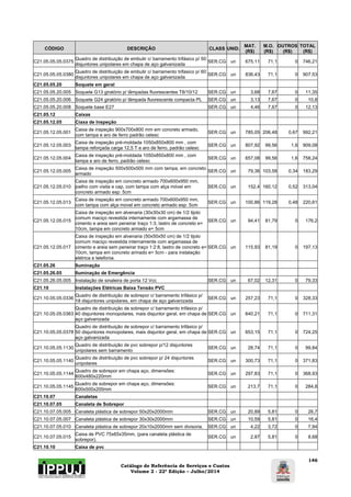Catálogo de Referência de Serviços e Custos 
Volume 2 - 22ª Edição – Julho/2014 
146 
CÓDIGO DESCRIÇÃO CLASS UNID. MAT. 
(R$) 
M.O. 
(R$) 
OUTROS 
(R$) 
TOTAL 
(R$) 
C21.05.05.05.0375 Quadro de distribuição de embutir c/ barramento trifásico p/ 50 
disjuntores unipolares em chapa de aço galvanizada SER.CG un 675,11 71,1 0 746,21 
C21.05.05.05.0380 Quadro de distribuição de embutir c/ barramento trifasico p/ 60 
disjuntores unipolares em chapa de aço galvanizada SER.CG un 836,43 71,1 0 907,53 
C21.05.05.20 Soquete em geral 
C21.05.05.20.005 Soquete G13 giratório p/ lâmpadas fluorescentes T8/10/12 SER.CG un 3,68 7,67 0 11,35 
C21.05.05.20.006 Soquete G24 giratório p/ lâmpada fluorescente compacta PL SER.CG un 3,13 7,67 0 10,8 
C21.05.05.20.008 Soquete base E27 SER.CG un 4,46 7,67 0 12,13 
C21.05.12 Caixas 
C21.05.12.05 Ciaxa de Inspeção 
C21.05.12.05.001 Caixa de inspeção 900x700x800 mm em concreto armado, 
com tampa e aro de ferro padrão celesc SER.CG un 785,05 206,48 0,67 992,21 
C21.05.12.05.003 Caixa de inspeção pré-moldada 1050x850x800 mm , com 
tampa reforçada carga 12,5 T e aro de ferro, padrão celesc SER.CG un 807,92 99,56 1,6 909,08 
C21.05.12.05.004 Caixa de inspeção pré-moldada 1050x850x800 mm , com 
tampa e aro de ferro, padrão celesc SER.CG un 657,08 99,56 1,6 758,24 
C21.05.12.05.005 Caixa de inspeção 500x500x500 mm com tampa, em concreto 
armado SER.CG un 79,36 103,58 0,34 183,29 
C21.05.12.05.010 
Caixa de inspeção em concreto armado 700x600x950 mm, 
joelho com visita e cap, com tampa com alça móvel em 
concreto armado esp: 5cm 
SER.CG un 152,4 160,12 0,52 313,04 
C21.05.12.05.013 Caixa de inspeção em concreto armado 700x600x950 mm, 
com tampa com alça movel em concreto armado esp: 5cm SER.CG un 100,86 119,28 0,48 220,61 
C21.05.12.05.015 
Caixa de inspeção em alvenaria (30x30x30 cm) de 1/2 tijolo 
comum maciço revestida internamente com argamassa de 
cimento e areia sem peneirar traço 1:3, lastro de concreto e= 
10cm, tampa em concreto armado e= 5cm 
SER.CG un 94,41 81,79 0 176,2 
C21.05.12.05.017 
Caixa de inspeção em alvenaria (50x50x50 cm) de 1/2 tijolo 
comum maciço revestida internamente com argamassa de 
cimento e areia sem peneirar traço 1:2:8, lastro de concreto e= 
10cm, tampa em concreto armado e= 5cm - para instalação 
elétrica e telefonia. 
SER.CG un 115,93 81,19 0 197,13 
C21.05.26 Iluminação 
C21.05.26.05 Iluminação de Emergência 
C21.05.26.05.005 Instalação de sinaleira de porta 12 Vcc SER.CG un 67,02 12,31 0 79,33 
C21.10 Instalações Elétricas Baixa Tensão PVC 
C21.10.05.05.0336 Quadro de distribuição de sobrepor c/ barramento trifásico p/ 
18 disjuntores unipolares, em chapa de aço galvanizada SER.CG un 257,23 71,1 0 328,33 
C21.10.05.05.0363 
Quadro de distribuição de sobrepor c/ barramento trifásico p/ 
40 disjuntores monopolares, mais disjuntor geral, em chapa de 
aço galvanizada 
SER.CG un 640,21 71,1 0 711,31 
C21.10.05.05.0378 
Quadro de distribuição de sobrepor c/ barramento trifásico p/ 
50 disjuntores monopolares, mais disjuntor geral, em chapa de 
aço galvanizada 
SER.CG un 653,15 71,1 0 724,25 
C21.10.05.05.1130 Quadro de distribuição de pvc sobrepor p/12 disjuntores 
unipolares sem barramento SER.CG un 28,74 71,1 0 99,84 
C21.10.05.05.1140 Quadro de distribuição de pvc sobrepor p/ 24 disjuntores 
unipolares SER.CG un 300,73 71,1 0 371,83 
C21.10.05.05.1144 Quadro de sobrepor em chapa aço, dimensões: 
600x480x220mm SER.CG un 297,83 71,1 0 368,93 
C21.10.05.05.1145 Quadro de sobrepor em chapa aço, dimensões: 
600x500x200mm SER.CG un 213,7 71,1 0 284,8 
C21.10.07 Canaletas 
C21.10.07.05 Canaleta de Sobrepor 
C21.10.07.05.005 Canaleta plástica de sobrepor 50x20x2000mm SER.CG un 20,89 5,81 0 26,7 
C21.10.07.05.007 Canaleta plástica de sobrepor 30x30x2000mm SER.CG un 10,59 5,81 0 16,4 
C21.10.07.05.010 Canaleta plástica de sobrepor 20x10x2000mm sem divisoria. SER.CG un 4,22 3,72 0 7,94 
C21.10.07.05.015 Caixa de PVC 75x65x35mm, (para canaleta plástica de 
sobrepor). SER.CG un 2,87 5,81 0 8,68 
C21.10.10 Caixa de pvc 
 