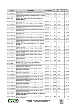 Catálogo de Referência de Serviços e Custos 
Volume 2 - 22ª Edição – Julho/2014 
154 
CÓDIGO DESCRIÇÃO CLASS UNID. MAT. 
(R$) 
M.O. 
(R$) 
OUTROS 
(R$) 
TOTAL 
(R$) 
C21.15.10.25.015 Cabo de cobre unipolar 70mm2 blindado, isolacao 12/20kv epr 
cobertura em pvc SER.CG m 43,47 7,9 0 51,37 
C21.15.10.25.020 Cabo de cobre unipolar 95mm2 blindado, isolacao 12/20kv epr 
cobertura em pvc SER.CG m 53,22 8,36 0 61,59 
C21.15.10.30 Cabo de cobre unipolar blindado, isolacao 3,6/6kv epr, 
cobertura em pvc 
C21.15.10.30.005 Cabo de cobre unipolar 25mm2 blindado, isolacao 3,6/6kv epr, 
cobertura em pvc SER.CG m 23,3 3,95 0 27,25 
C21.15.10.30.010 Cabo de cobre unipolar 35mm2 blindado, isolacao 3,6/6kv epr, 
cobertura em pvc SER.CG m 29,11 4,88 0 33,99 
C21.15.10.30.011 Cabo de cobre unipolar 35mm2 blindado, isolacao 8,7/15kv 
epr, cobertura em pvc SER.CG m 32,86 4,88 0 37,74 
C21.15.10.30.015 Cabo de cobre unipolar 70mm2 blindado, isolacao 3,6/6kv epr, 
cobertura em pvc SER.CG m 42,14 7,9 0 50,03 
C21.15.10.30.020 Cabo de cobre unipolar 95mm2 blindado, isolacao 3,6/6kv epr, 
cobertura em pvc SER.CG m 56,3 8,36 0 64,67 
C21.15.10.30.025 Cabo de cobre unipolar 50mm2 blindado, isolacao 3,6/6kv epr, 
cobertura em pvc SER.CG m 39,3 7,2 0 46,5 
C21.15.10.30.030 Cabo de cobre unipolar 16mm2 blindado, isolacao 3,6/6kv epr, 
cobertura em pvc SER.CG m 17,33 3,72 0 21,05 
C21.15.10.30.035 Cabo de cobre unipolar 10mm2 blindado, isolacao 3,6/6kv epr, 
cobertura em pvc SER.CG m 17,03 3,25 0 20,29 
C21.15.10.35 Cabo de cobre extra flexivel, isolacao em pvc p/ maquina 
de solda 
C21.15.10.35.005 Cabo de cobre extra flexível, isolação em pvc, 16mm2 (p/ 
máquina de solda) SER.CG m 13,28 3,72 0 17 
C21.15.10.35.010 Cabo de cobre extra flexível, isolação em pvc, 25mm2 (p/ 
máquina de solda) SER.CG m 19,7 3,95 0 23,65 
C21.15.10.35.015 Cabo de cobre extra flexível, isolação em pvc, 35mm2 (p/ 
máquina de solda) SER.CG m 28,4 4,88 0 33,28 
C21.15.10.35.020 Cabo de cobre extra flexível, isolação em pvc, 50mm2 (p/ 
máquina de solda) SER.CG m 40,42 7,2 0 47,62 
C21.15.10.35.025 Cabo de cobre extra flexível, isolação em pvc, 70mm2 (p/ 
máquina de solda) SER.CG m 52,08 7,9 0 59,98 
C21.15.10.35.030 Cabo de cobre extra flexível, isolação em pvc, 95mm2 (p/ 
máquina de solda) SER.CG m 65,14 8,36 0 73,5 
C21.15.10.45 Cabo de cobre isolamento anti-chama 20/35kv tp 
eprotenax fx3 pirelli ou equivalente 
C21.15.10.45.005 Cabo de cobre isolamento anti-chama 20/35kv 50 mm² tp 
eprotenax fx3 i ou equivalente SER.CG m 137,42 7,2 0 144,63 
C21.15.10.45.010 Cabo de cobre isolamento anti-chama 20/35kv 70 mm² tp 
eprotenax fx3 ou equivalente SER.CG m 163,94 7,9 0 171,84 
C21.15.10.45.015 Cabo de cobre isolamento anti-chama 20/35kv 95 mm² tp 
eprotenax fx3 ou equivalente SER.CG m 190,54 8,36 0 198,9 
C21.15.10.45.020 Cabo de cobre isolamento anti-chama 20/35kv 120 mm² tp 
eprotenax fx3 i ou equivalente SER.CG m 215,34 10,69 0 226,03 
C21.15.10.45.025 Cabo de cobre isolamento anti-chama 20/35kv 150 mm² tp 
eprotenax fx3 i ou equivalente SER.CG m 240,01 13,24 0 253,25 
C21.15.10.45.030 Cabo de cobre isolamento anti-chama 20/35kv 240 mm² tp 
eprotenax fx3 i ou equivalente SER.CG m 325,69 23,23 0 348,92 
C21.15.10.45.035 Cabo de cobre isolamento anti-chama 20/35kv 300 mm² tp 
eprotenax fx3 ou equivalente SER.CG m 378,53 26,71 0 405,25 
C21.15.10.45.040 Cabo de cobre isolamento anti-chama 20/35kv 400 mm² tp 
eprotenax fx3 ou equivalente SER.CG m 447,51 35,77 0 483,29 
C21.15.10.45.045 Cabo de cobre isolamento anti-chama 20/35kv 500 mm² tp 
eprotenax fx3 ou equivalente SER.CG m 533,75 44,6 0 578,35 
C21.15.10.45.050 Cabo de cobre isolamento anti-chama 20/35kv 185 mm² tp 
eprotenax fx3 ou equivalente SER.CG m 273,13 20,91 0 294,03 
C21.15.10.50 Cabo de cobre isolamento anti-chama 450/750v, tp pirastic 
pirelli ou equivalente 
C21.15.10.50.005 Cabo de cobre isolamento anti-chama 450/750v 1,5mm2, tp 
pirastic ou equivalente SER.CG m 1,03 2,79 0 3,82 
 