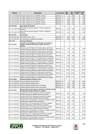 Catálogo de Referência de Serviços e Custos 
Volume 2 - 22ª Edição – Julho/2014 
157 
CÓDIGO DESCRIÇÃO CLASS UNID. MAT. 
(R$) 
M.O. 
(R$) 
OUTROS 
(R$) 
TOTAL 
(R$) 
C21.15.10.75.025 Fio rigido, isolacao em pvc 450/750v 2,5mm2 SER.CG m 1,1 2,56 0 3,66 
C21.15.10.75.030 Fio rigido, isolacao em pvc 450/750v 4,0mm2 SER.CG m 1,77 2,79 0 4,56 
C21.15.10.75.035 Fio rigido, isolacao em pvc 450/750v 6mm2 SER.CG m 2,55 3,02 0 5,57 
C21.15.10.75.040 Fio rigido, isolacao em pvc 450/750v 10mm2 SER.CG m 4,43 3,25 0 7,68 
C21.15.10.75.045 Fio rigido, isolacao em pvc 450/750v 16mm2 SER.CG m 6,95 3,48 0 10,43 
C21.15.10.90 Barra Chata de Alumínio 
C21.15.10.901.005 Barra chata de alumínio (largura: 15,8mm / espessura: 
4,76mm) SER.CG m 5,76 4,88 0 10,64 
C21.15.10.901.010 Barra chata de alumínio (largura: 12,5mm / espessura: 
3,20mm) SER.CG m 4,16 4,88 0 9,04 
C21.15.10.91 Fita isolante 
C21.15.10.91.005 Fita isolante 19mm x 20 m SER.CG un 4,97 2,35 0 7,32 
C21.15.10.91.015 Fita de aluminio p/ protecao do condutor SER.CG m 8,45 1,94 0 10,38 
C21.15.18 Conexoes Metalicas 
C21.15.18.05 
Conector curvo 90 graus em ferro galv ou aluminio p/ 
adaptar entrada de eletroduto metalico flexivel em 
quadros 
C21.15.18.05.005 Conector curvo 90º bitola 1/2" em ferro galv ou alumínio p/ 
adap tar entrada de eletroduto metálico flexível em quadros SER.CG un 4,2 2,32 0 6,52 
C21.15.18.05.010 Conector curvo 90º bitola 3/4" em ferro galv ou alumínio p/ 
adaptar entrada de eletroduto metálico flexível em quadros SER.CG un 5,2 3,02 0 8,22 
C21.15.18.05.015 Conector curvo 90º bitola 1" em ferro galv ou alumínio p/ 
adaptar entrada de eletroduto metálico flexível em quadros SER.CG un 5,96 3,25 0 9,21 
C21.15.18.05.020 Conector curvo 90º bitola 1 1/4" em ferro galv ou alumínio p/ 
adaptar entrada de eletroduto metálico flexível em quadros SER.CG un 10,87 6,97 0 17,84 
C21.15.18.05.025 Conector curvo 90º bitola 1 1/2" em ferro galv ou alumínio p/ 
adaptar entrada de eletroduto metálico flexível em quadros SER.CG un 11,98 8,13 0 20,11 
C21.15.18.05.030 Conector curvo 90º bitola 2" em ferro galv ou alumínio p/ 
adaptar entrada de eletroduto metálico flexível em quadros SER.CG un 36,83 10,92 0 47,75 
C21.15.18.05.035 Conector curvo 90º bitola 2 1/2" em ferro galv ou alumínio p/ 
adaptar entrada de eletroduto metálico flexível em quadros SER.CG un 60,21 23,23 0 83,44 
C21.15.18.05.040 Conector curvo 90º bitola 3" em ferro galv ou alumínio p/ 
adaptar entrada de eletroduto metálico flexível em quadros SER.CG un 67,23 34,85 0 102,08 
C21.15.18.05.045 Conector curvo 90º bitola 4" em ferro galv ou alumínio p/ 
adaptar entrada de eletroduto metálico flexível em quadros SER.CG un 116,23 41,81 0 158,04 
C21.15.18.40 Conector parafuso fendido p/ cabo 
C21.15.18.40.005 Conector parafuso fendido 50mm² SER.CG un 4 1,93 0 5,93 
C21.15.18.40.010 Conector parafuso fendido 70mm² SER.CG un 8,2 1,93 0 10,13 
C21.15.18.40.140 Conector parafuso fendido 6mm² com sapata. SER.CG un 2,14 1,93 0 4,07 
C21.15.18.40.142 Conector parafuso fendido 10mm² com sapata. SER.CG un 2,04 1,93 0 3,97 
C21.15.18.50 Conector reto em ferro galv ou aluminio p/ adaptar entrada 
de eletroduto metalico flexivel em quadros 
C21.15.18.50.005 Conector reto 1/2" em ferro galv ou alumínio p/ adaptar 
entrada de eletroduto metálico flexível em quadros SER.CG un 2,67 4,65 0 7,32 
C21.15.18.50.010 Conector reto 3/4" em ferro galv ou alumínio p/ adaptar 
entrada de eletroduto metálico flexível em quadros SER.CG un 2,94 4,65 0 7,59 
C21.15.18.50.015 Conector reto 1" em ferro galv ou alumínio p/ adaptar entrada 
de eletroduto metálico flexível em quadros SER.CG un 3,44 4,65 0 8,09 
C21.15.18.50.020 Conector reto 1 1/4" em ferro galv ou alumínio p/ adaptar 
entrada de eletroduto metálico flexível em quadros SER.CG un 6,58 8,13 0 14,71 
C21.15.18.50.025 Conector reto 1 1/2" em ferro galv ou alumínio p/ adaptar 
entrada de eletroduto metálico flexível em quadros SER.CG un 7,64 8,13 0 15,77 
C21.15.18.50.030 Conector reto 2" em ferro galv ou alumínio p/ adaptar entrada 
de eletroduto metálico flexível em quadros SER.CG un 10,31 8,13 0 18,44 
C21.15.18.50.035 Conector reto 2 1/2" em ferro galv ou alumínio p/ adaptar 
entrada de eletroduto metálico flexível em quadros SER.CG un 23,24 9,29 0 32,53 
C21.15.18.50.040 Conector reto 3" em ferro galv ou alumínio p/ adaptar entrada 
de eletroduto metálico flexível em quadros SER.CG un 28,84 9,29 0 38,13 
 