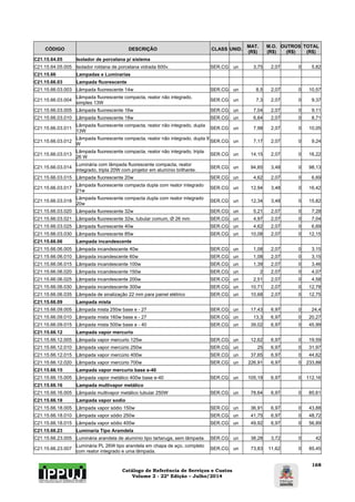 Catálogo de Referência de Serviços e Custos 
Volume 2 - 22ª Edição – Julho/2014 
168 
CÓDIGO DESCRIÇÃO CLASS UNID. MAT. 
(R$) 
M.O. 
(R$) 
OUTROS 
(R$) 
TOTAL 
(R$) 
C21.15.64.05 Isolador de porcelana p/ sistema 
C21.15.64.05.005 Isolador roldana de porcelana vidrada 600v. SER.CG un 3,75 2,07 0 5,82 
C21.15.66 Lampadas e Luminarias 
C21.15.66.03 Lampada fluorescente 
C21.15.66.03.003 Lâmpada fluorescente 14w SER.CG un 8,5 2,07 0 10,57 
C21.15.66.03.004 Lâmpada fluorescente compacta, reator não integrado, 
simples 13W SER.CG un 7,3 2,07 0 9,37 
C21.15.66.03.005 Lâmpada fluorescente 16w SER.CG un 7,04 2,07 0 9,11 
C21.15.66.03.010 Lâmpada fluorescente 18w SER.CG un 6,64 2,07 0 8,71 
C21.15.66.03.011 Lâmpada fluorescente compacta, reator não integrado, dupla 
13W SER.CG un 7,98 2,07 0 10,05 
C21.15.66.03.012 Lâmpada fluorescente compacta, reator não integrado, dupla 9 
W SER.CG un 7,17 2,07 0 9,24 
C21.15.66.03.013 Lâmpada fluorescente compacta, reator não integrado, tripla 
26 W SER.CG un 14,15 2,07 0 16,22 
C21.15.66.03.014 Luminária com lâmpada fluorescente compacta, reator 
integrado, tripla 20W com projetor em alumínio brilhante. SER.CG un 94,65 3,48 0 98,13 
C21.15.66.03.015 Lâmpada fluorescente 20w SER.CG un 4,62 2,07 0 6,69 
C21.15.66.03.017 Lâmpada fluorescente compacta dupla com reator integrado 
21w SER.CG un 12,94 3,48 0 16,42 
C21.15.66.03.018 Lâmpada fluorescente compacta dupla com reator integrado 
20w SER.CG un 12,34 3,48 0 15,82 
C21.15.66.03.020 Lâmpada fluorescente 32w SER.CG un 5,21 2,07 0 7,28 
C21.15.66.03.021 Lâmpada fluorescente 32w, tubular comum, Ø 26 mm SER.CG un 4,97 2,07 0 7,04 
C21.15.66.03.025 Lâmpada fluorescente 40w SER.CG un 4,62 2,07 0 6,69 
C21.15.66.03.030 Lâmpada fluorescente 85w SER.CG un 10,08 2,07 0 12,15 
C21.15.66.06 Lampada incandescente 
C21.15.66.06.005 Lâmpada incandescente 40w SER.CG un 1,08 2,07 0 3,15 
C21.15.66.06.010 Lâmpada incandescente 60w SER.CG un 1,08 2,07 0 3,15 
C21.15.66.06.015 Lâmpada incandescente 100w SER.CG un 1,39 2,07 0 3,46 
C21.15.66.06.020 Lâmpada incandescente 150w SER.CG un 2 2,07 0 4,07 
C21.15.66.06.025 Lâmpada incandescente 200w SER.CG un 2,51 2,07 0 4,58 
C21.15.66.06.030 Lâmpada incandescente 300w SER.CG un 10,71 2,07 0 12,78 
C21.15.66.06.035 Lâmpada de sinalização 22 mm para painel elétrico SER.CG un 10,68 2,07 0 12,75 
C21.15.66.09 Lampada mista 
C21.15.66.09.005 Lâmpada mista 250w base e - 27 SER.CG un 17,43 6,97 0 24,4 
C21.15.66.09.010 Lâmpada mista 160w base e - 27 SER.CG un 13,3 6,97 0 20,27 
C21.15.66.09.015 Lâmpada mista 500w base e - 40 SER.CG un 39,02 6,97 0 45,99 
C21.15.66.12 Lampada vapor mercurio 
C21.15.66.12.005 Lâmpada vapor mercurio 125w SER.CG un 12,62 6,97 0 19,59 
C21.15.66.12.010 Lâmpada vapor mercúrio 250w SER.CG un 25 6,97 0 31,97 
C21.15.66.12.015 Lâmpada vapor mercúrio 400w SER.CG un 37,65 6,97 0 44,62 
C21.15.66.12.020 Lâmpada vapor mercúrio 700w SER.CG un 226,91 6,97 0 233,88 
C21.15.66.15 Lampada vapor mercurio base e-40 
C21.15.66.15.005 Lâmpada vapor metálico 400w base e-40 SER.CG un 105,19 6,97 0 112,16 
C21.15.66.16 Lampada multivapor metálico 
C21.15.66.16.005 Lâmpada multivapor metálico tubular 250W SER.CG un 78,64 6,97 0 85,61 
C21.15.66.18 Lampada vapor sodio 
C21.15.66.18.005 Lâmpada vapor sódio 150w SER.CG un 36,91 6,97 0 43,88 
C21.15.66.18.010 Lâmpada vapor sódio 250w SER.CG un 41,75 6,97 0 48,72 
C21.15.66.18.015 Lâmpada vapor sódio 400w SER.CG un 49,92 6,97 0 56,89 
C21.15.66.23 Luminaria Tipo Aramdela 
C21.15.66.23.005 Luminária arandela de alumínio tipo tartaruga, sem lâmpada SER.CG un 38,28 3,72 0 42 
C21.15.66.23.007 Luminária PL 26W tipo arandela em chapa de aço, completo 
com reator integrado e uma lâmpada. SER.CG un 73,83 11,62 0 85,45 
 