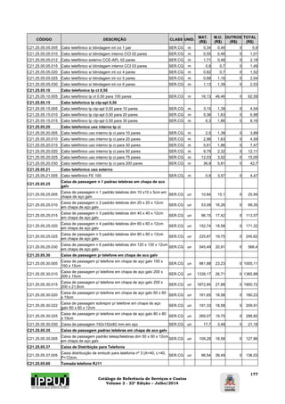 Catálogo de Referência de Serviços e Custos 
Volume 2 - 22ª Edição – Julho/2014 
177 
CÓDIGO DESCRIÇÃO CLASS UNID. MAT. 
(R$) 
M.O. 
(R$) 
OUTROS 
(R$) 
TOTAL 
(R$) 
C21.25.05.05.005 Cabo telefônico s/ blindagem int cci 1 par SER.CG m 0,34 0,46 0 0,8 
C21.25.05.05.010 Cabo telefônico s/ blindagem interno CCI 02 pares SER.CG m 0,55 0,46 0 1,01 
C21.25.05.05.012 Cabo telefônico externo CCE-APL 02 pares SER.CG m 1,71 0,46 0 2,18 
C21.25.05.05.015 Cabo telefônico s/ blindagem interno CCI 03 pares SER.CG m 0,8 0,7 0 1,49 
C21.25.05.05.020 Cabo telefônico s/ blindagem int cci 4 pares SER.CG m 0,82 0,7 0 1,52 
C21.25.05.05.025 Cabo telefônico s/ blindagem int cci 5 pares SER.CG m 0,88 1,16 0 2,04 
C21.25.05.05.030 Cabo telefônico s/ blindagem int cci 6 pares SER.CG m 1,13 1,39 0 2,53 
C21.25.05.10 Cabo telefonico tp ct 0,50 
C21.25.05.10.005 Cabo telefônico tp ct 0,50 para 100 pares SER.CG m 16,13 46,46 0 62,59 
C21.25.05.15 Cabo telefonico tp ctp-apl 0,50 
C21.25.05.15.005 Cabo telefônico tp ctp-apl 0,50 para 10 pares SER.CG m 3,15 1,39 0 4,54 
C21.25.05.15.010 Cabo telefônico tp ctp-apl 0,50 para 20 pares SER.CG m 5,36 1,63 0 6,98 
C21.25.05.15.015 Cabo telefônico tp ctp-apl 0,50 para 30 pares SER.CG m 6,3 1,86 0 8,16 
C21.25.05.20 Cabo telefonico uso interno tp ci 
C21.25.05.20.005 Cabo telefônico uso interno tp ci para 10 pares SER.CG m 2,5 1,39 0 3,89 
C21.25.05.20.010 Cabo telefônico uso interno tp ci para 20 pares SER.CG m 2,96 1,63 0 4,59 
C21.25.05.20.015 Cabo telefônico uso interno tp ci para 30 pares SER.CG m 5,61 1,86 0 7,47 
C21.25.05.20.020 Cabo telefônico uso interno tp ci para 50 pares SER.CG m 9,79 2,32 0 12,11 
C21.25.05.20.025 Cabo telefônico uso interno tp ci para 75 pares SER.CG m 12,03 3,02 0 15,05 
C21.25.05.20.030 Cabo telefônico uso interno tp ci para 200 pares SER.CG m 36,9 5,81 0 42,7 
C21.25.05.21 Cabo telefonico uso externo 
C21.25.05.21.005 Cabo telefônico FE 100 SER.CG m 0,9 3,57 0 4,47 
C21.25.05.25 Caixa de passagem n 1 padrao telebras em chapa de aco 
galv 
C21.25.05.25.005 Caixa de passagem n 1 padrão telebras dim 10 x10 x 5cm em 
chapa de aço galv SER.CG un 10,84 15,1 0 25,94 
C21.25.05.25.010 Caixa de passagem n 2 padrão telebras dim 20 x 20 x 12cm 
em chapa de aço galv SER.CG un 53,09 16,26 0 69,35 
C21.25.05.25.015 Caixa de passagem n 3 padrão telebras dim 40 x 40 x 12cm 
em chapa de aço galv SER.CG un 96,15 17,42 0 113,57 
C21.25.05.25.020 Caixa de passagem n 4 padrão telebras dim 60 x 60 x 12cm 
em chapa de aço galv SER.CG un 152,74 18,58 0 171,32 
C21.25.05.25.025 Caixa de passagem n 5 padrão telebras dim 80 x 80 x 12cm 
em chapa de aço galv SER.CG un 225,87 19,75 0 245,62 
C21.25.05.25.030 Caixa de passagem n 6 padrão telebras dim 120 x 120 x 12cm 
em chapa de aço galv SER.CG un 545,49 20,91 0 566,4 
C21.25.05.30 Caixa de passagem p/ telefone em chapa de aco galv 
C21.25.05.30.005 Caixa de passagem p/ telefone em chapa de aço galv 150 x 
150 x 15cm SER.CG un 981,88 23,23 0 1005,11 
C21.25.05.30.010 Caixa de passagem p/ telefone em chapa de aço galv 200 x 
200 x 15cm SER.CG un 1339,17 26,71 0 1365,88 
C21.25.05.30.015 Caixa de passagem p/ telefone em chapa de aço galv 200 x 
200 x 21,8cm SER.CG un 1872,84 27,88 0 1900,72 
C21.25.05.30.020 Caixa de passagem p/ telefone em chapa de aço galv 60 x 60 
x 15cm SER.CG un 161,65 18,58 0 180,23 
C21.25.05.30.022 Caixa de passagem sobrepor p/ telefone em chapa de aço 
galv 60 x 60 x 12cm SER.CG un 191,33 18,58 0 209,91 
C21.25.05.30.025 Caixa de passagem p/ telefone em chapa de aço galv 80 x 80 
x 15cm SER.CG un 269,07 19,75 0 288,82 
C21.25.05.30.030 Caixa de passagem 152x152x82 mm em aço SER.CG un 17,7 3,48 0 21,18 
C21.25.05.35 Caixa de passagem padrao telebras em chapa de aco galv 
C21.25.05.35.005 Caixa de passagem padrão telesp/telebras dim 50 x 50 x 12cm 
em chapa de aço galv SER.CG un 109,28 18,58 0 127,86 
C21.25.05.37 Caixa de Distribição para Telefonia 
C21.25.05.37.005 Caixa distribuição de embutir para telefonia nº 3 (A=40, L=40, 
P=12)cm. SER.CG un 96,54 39,49 0 136,03 
C21.25.05.60 Tomada telefone RJ11 
 