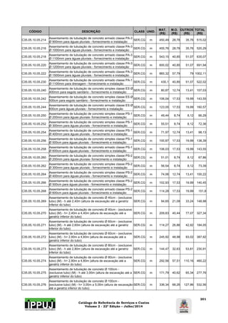 Catálogo de Referência de Serviços e Custos 
Volume 2 - 22ª Edição – Julho/2014 
201 
CÓDIGO DESCRIÇÃO CLASS UNID. MAT. 
(R$) 
M.O. 
(R$) 
OUTROS 
(R$) 
TOTAL 
(R$) 
C35.05.10.05.214 Assentamento de tubulação de concreto armado classe PA-3 
Ø 900mm para águas pluviais - fornecimento e instalação SER.CG m 450,49 28,78 35,76 515,02 
C35.05.10.05.216 Assentamento de tubulação de concreto armado classe PA-3 
Ø 1000mm para águas pluviais - fornecimento e instalação SER.CG m 455,76 28,78 35,76 520,29 
C35.05.10.05.218 Assentamento de tubulação de concreto armado classe PA-3 
Ø 1100mm para águas pluviais - fornecimento e instalação SER.CG m 543,15 40,85 51,07 635,07 
C35.05.10.05.220 Assentamento de tubulação de concreto armado classe PA-3 
Ø 1200mm para águas pluviais - fornecimento e instalação SER.CG m 600,02 40,85 51,07 691,94 
C35.05.10.05.222 Assentamento de tubulação de concreto armado classe PA-3 
Ø 1500mm para águas pluviais - fornecimento e instalação SER.CG m 865,32 57,79 79 1002,11 
C35.05.10.05.230 Assentamento de tubulação de concreto armado classe PA-1 
Ø 1100mm para drenagem - fornecimento e instalação SER.CG m 430,1 40,85 51,07 522,02 
C35.05.10.05.240 Assentamento de tubulação de concreto simples classe ES Ø 
400mm para esgoto sanitário - fornecimento e instalação SER.CG m 80,87 12,74 13,41 107,03 
C35.05.10.05.242 Assentamento de tubulação de concreto simples classe ES Ø 
500cm para esgoto sanitário - fornecimento e instalação SER.CG m 106,04 17,53 19,99 143,55 
C35.05.10.05.244 Assentamento de tubulação de concreto armado classe ES Ø 
600cm para águas pluviais - fornecimento e instalação SER.CG m 123,05 17,53 19,99 160,57 
C35.05.10.05.250 Assentamento de tubulação de concreto simples classe PS-1 
Ø 200mm para águas pluviais- fornecimento e instalação SER.CG m 49,44 8,74 8,12 66,29 
C35.05.10.05.252 Assentamento de tubulação de concreto simples classe PS-1 
Ø 300mm para águas pluviais - fornecimento e instalação SER.CG m 55,51 8,74 8,12 72,36 
C35.05.10.05.254 Assentamento de tubulação de concreto simples classe PS-1 
Ø 400mm para águas pluviais - fornecimento e instalação SER.CG m 71,97 12,74 13,41 98,13 
C35.05.10.05.256 Assentamento de tubulação de concreto simples classe PS-1 
Ø 500cm para águas pluviais - fornecimento e instalação SER.CG m 100,87 17,53 19,99 138,39 
C35.05.10.05.258 Assentamento de tubulação de concreto armado classe PS-1 
Ø 600cm para águas pluviais - fornecimento e instalação SER.CG m 106,03 17,53 19,99 143,55 
C35.05.10.05.260 Assentamento de tubulação de concreto simples classe PS-2 
Ø 200mm para águas pluviais- fornecimento e instalação SER.CG m 51,01 8,74 8,12 67,86 
C35.05.10.05.262 Assentamento de tubulação de concreto simples classe PS-2 
Ø 300mm para águas pluviais - fornecimento e instalação SER.CG m 56,54 8,74 8,12 73,39 
C35.05.10.05.264 Assentamento de tubulação de concreto simples classe PS-2 
Ø 400mm para águas pluviais - fornecimento e instalação SER.CG m 74,06 12,74 13,41 100,22 
C35.05.10.05.266 Assentamento de tubulação de concreto simples classe PS-2 
Ø 500cm para águas pluviais - fornecimento e instalação SER.CG m 102,93 17,53 19,99 140,45 
C35.05.10.05.268 Assentamento de tubulação de concreto armado classe PS-2 
Ø 600cm para águas pluviais - fornecimento e instalação SER.CG m 114,28 17,53 19,99 151,8 
C35.05.10.05.269 
Assentamento de tubulação de concreto Ø 40cm - (exclusive 
tubo) (M) - h até 2,40m (altura de escavação até a geratriz 
inferior do tubo) 
SER.CG m 94,65 21,09 33,24 148,98 
C35.05.10.05.270 
Assentamento de tubulação de concreto Ø 40cm - (exclusive 
tubo) (M) - h> 2,40m a 4,40m (altura de escavação até a 
geratriz inferior do tubo) 
SER.CG m 209,83 40,44 77,07 327,34 
C35.05.10.05.271 
Assentamento de tubulação de concreto Ø 60cm - (exclusive 
tubo) (M) - h até 2,60m (altura de escavação até a geratriz 
inferior do tubo) 
SER.CG m 114,27 26,86 42,92 184,05 
C35.05.10.05.272 
Assentamento de tubulação de concreto Ø 60cm - (exclusive 
tubo) (M) - h> 2,60m a 4,60m (altura de escavação até a 
geratriz inferior do tubo) 
SER.CG m 245,92 48,98 93,02 387,92 
C35.05.10.05.273 
Assentamento de tubulação de concreto Ø 80cm - (exclusive 
tubo) (M) - h até 2,80m (altura de escavação até a geratriz 
inferior do tubo) 
SER.CG m 144,47 32,63 53,81 230,91 
C35.05.10.05.274 
Assentamento de tubulação de concreto Ø 80cm - (exclusive 
tubo) (M) - h> 2,80m a 4,80m (altura de escavação até a 
geratriz inferior do tubo) 
SER.CG m 292,56 57,51 110,16 460,22 
C35.05.10.05.275 
Assentamento de tubulação de concreto Ø 100cm - 
(exclusive tubo) (M) - h até 3,00m (altura de escavação até a 
geratriz inferior do tubo) 
SER.CG m 171,79 40,62 65,34 277,76 
C35.05.10.05.276 
Assentamento de tubulação de concreto Ø 100cm - 
(exclusive tubo) (M) - h> 3,00m a 5,00m (altura de escavação 
até a geratriz inferior do tubo) 
SER.CG m 336,34 68,26 127,96 532,56 
 