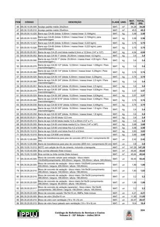 Catálogo de Referência de Serviços e Custos 
Volume 2 - 22ª Edição – Julho/2014 
224 
ITEM CÓDIGO DESCRIÇÃO CLASS UNID. MAT. 
(R$) 
TOTAL 
(R$) 
46 I05.30.10.05.005 Azulejo padrão médio 20x20cm MAT. m² 34,28 34,28 
47 I05.30.10.05.010 Azulejo padrão médio 25x40cm MAT. m² 45,5 45,5 
48 I05.05.05.10.020 Barra aço CA-60 (bitola: 5,00mm / massa linear: 0,154kg/m) MAT. kg 3,58 3,58 
49 I05.05.05.10.025 Barra aço CA-60 (bitola: 5,00mm / massa linear: 0,154kg/m), para 
macrodrenagem MAT. kg 3,58 3,58 
50 I05.05.05.10.021 Barra aço CA-60 (bitola: 6,00mm / massa linear: 0,223 kg/m) MAT. kg 3,75 3,75 
51 I05.05.05.10.026 Barra aço CA-60 (bitola: 6,00mm / massa linear: 0,223 kg/m), para 
macrodrenagem MAT. kg 3,75 3,75 
52 I05.05.05.05.001 Barra de aço CA-25 cmd bitola media 6,3mm a 12,5mm (1/4" a 1/2") MAT. kg 4,04 4,04 
53 I05.05.05.05.052 Barra de aço CA-50 1" (bitola: 25,00mm / massa linear: 4,0 kg/m) MAT. kg 3,4 3,4 
54 I05.05.05.05.090 Barra de aço CA-50 1" (bitola: 25,00mm / massa linear: 4,00 kg/m / Para 
macrodrenagem ) MAT. kg 3,4 3,4 
55 I05.05.05.05.075 Barra de aço CA-50 1/2" (bitola: 12,50mm / massa linear: 1,00kg/m / Para 
macrodrenagem ) MAT. kg 3,4 3,4 
56 I05.05.05.05.060 Barra de aço CA-50 1/4" (bitola: 6,30mm / massa linear: 0,25kg/m / Para 
macrodrenagem ) MAT. kg 3,74 3,74 
57 I05.05.05.05.020 Barra de aço CA-50 1/4" (bitola: 6,30mm / massa linear: 0,25kg/m) MAT. kg 3,74 3,74 
58 I05.05.05.05.085 Barra de aço CA-50 3/4" (bitola: 20,00mm / massa linear: 2,5 kg/m / Para 
macrodrenagem ) MAT. kg 3,4 3,4 
59 I05.05.05.05.051 Barra de aço CA-50 3/4" (bitola: 20,00mm / massa linear: 2,5 kg/m) MAT. kg 3,4 3,4 
60 I05.05.05.05.070 Barra de aço CA-50 3/8" (bitola: 10,00mm / massa linear: 0,63kg/m / Para 
macrodrenagem ) MAT. kg 3,57 3,57 
61 I05.05.05.05.025 Barra de aço CA-50 3/8" (bitola: 10,00mm / massa linear: 0,63kg/m) MAT. kg 3,57 3,57 
62 I05.05.05.05.065 Barra de aço CA-50 5/16" (bitola: 8,00mm / massa linear: 0,40kg/m / Para 
macrodrenagem ) MAT. kg 3,74 3,74 
63 I05.05.05.05.030 Barra de aço CA-50 5/16" (bitola: 8,00mm / massa linear: 0,40kg/m) MAT. kg 3,74 3,74 
64 I05.05.05.05.080 Barra de aço CA-50 5/8" (bitola: 16,00mm / massa linear: 1,6 kg/m / Para 
macrodrenagem) MAT. kg 3,4 3,4 
65 I05.05.05.05.050 Barra de aço CA-50 5/8" (bitola: 16,00mm / massa linear: 1,6 kg/m) MAT. kg 3,4 3,4 
66 I05.05.05.05.011 Barra de aço CA-50 bitola 12,5 mm MAT. kg 3,4 3,4 
67 I05.05.05.05.010 Barra de aço CA-50 bitola media 12,5 a 25mm (1/2" a 1") MAT. kg 3,4 3,4 
68 I05.05.05.05.005 Barra de aço CA-50 cmd bitola media 6,3 a 10mm (1/4" a 3/8") MAT. kg 3,68 3,68 
69 I05.05.05.10.005 Barra de aço CA-60 cmd bitola fina 4,2 a 6,0mm MAT. kg 3,58 3,58 
70 I05.05.05.10.010 Barra de aço CA-60 cmd bitola fina 6,0 a 9,5mm MAT. kg 3,83 3,83 
71 I05.05.05.10.015 Barra de aço CA-60B cmd bitolas MAT. kg 3,69 3,69 
72 I05.05.12.05.005 Barra de transferencia para piso de concreto (Ø12,5 mm / comprimento:50 
cm) MAT. un 2,42 2,42 
73 I05.05.12.05.006 Barra de transferencia para piso de concreto (Ø25 mm / comprimento:50 cm) MAT. un 3,8 3,8 
74 I05.15.05.10.012 BGTC com adição de 4% de cimento, incluindo o transporte. MAT. m³ 147,29 147,29 
75 I05.15.05.40.005 Bica corrida alterada (frete incluso) MAT. m³ 45,64 45,64 
76 I05.15.05.10.028 Bica corrida ou brita corrida (frete incluso) MAT. m³ 45,64 45,64 
77 I05.35.05.45.005 Bloco de concreto celular para vedação - bloco inteiro 
10x30x60(comprimento: 600,00mm / largura: 100,00mm / altura: 300,00mm) MAT. un 55,45 55,45 
78 I05.35.05.20.005 Bloco de concreto de vedação - bloco inteiro 10x20x40 (comprimento: 
400,00mm / largura: 200,00mm / altura: 100,00mm) MAT. un 1,89 1,89 
79 I05.35.05.20.010 Bloco de concreto de vedação - bloco inteiro 14x19x39 (comprimento: 
390,00mm / largura: 140,00mm / altura: 190,00mm) MAT. un 1,83 1,83 
80 I05.35.05.20.015 Bloco de concreto de vedação - bloco inteiro 19x19x39 (comprimento: 
390,00mm / largura: 190,00mm / altura: 190,00mm) MAT. un 3,2 3,2 
81 I05.35.05.20.020 Bloco de concreto de vedação - bloco inteiro 9x19x39 (comprimento: 
390,00mm / largura: 90,00mm / altura: 190,00mm) MAT. un 1,89 1,89 
82 I05.35.05.20.017 Bloco de concreto de vedação (aparente) - bloco inteiro 19x19x39 
(comprimento: 390,00mm / largura: 190,00mm / altura: 190,00mm) MAT. un 3,2 3,2 
83 I05.35.05.20.025 Bloco de concreto vazado 19x19x19 cm, 6MPa, frete incluso MAT. un 4,21 4,21 
84 I05.35.20.05.005 Bloco de vidro 20x20x10 cm MAT. un 11,85 11,85 
85 I05.35.20.05.010 Bloco de vidro com ventilação (19 x 19 x 8) cm MAT. un 20,47 20,47 
86 I05.35.20.05.015 Bloco de vidro fosco jateado sem ventilação (19 x 19 x 8) cm MAT. un 19,4 19,4 
 