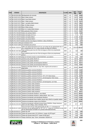 Catálogo de Referência de Serviços e Custos 
Volume 2 - 22ª Edição – Julho/2014 
225 
ITEM CÓDIGO DESCRIÇÃO CLASS UNID. MAT. 
(R$) 
TOTAL 
(R$) 
87 I05.40.05.25.005 Bombeamento de concreto MAT. m³ 28,95 28,95 
88 I05.15.05.10.013 Brita 0 (frete incluso) MAT. m³ 54,75 54,75 
89 I05.15.05.10.018 Brita 0 rosa (frete incluso) MAT. m³ 61,46 61,46 
90 I05.15.05.10.015 Brita 1 (frete incluso) MAT. m³ 54,75 54,75 
91 I05.15.05.10.017 Brita 1 vermelha (frete incluso) MAT. m³ 230,2 230,2 
92 I05.15.05.10.014 Brita 1/2 (frete incluso) MAT. m³ 52,75 52,75 
93 I05.15.05.10.020 Brita 2 (frete incluso) MAT. m³ 54,75 54,75 
94 I05.15.05.10.025 Brita 3 e 4 media (frete incluso) MAT. m³ 51,58 51,58 
95 I05.15.05.10.027 Brita graduada (frete incluso) MAT. m³ 54,21 54,21 
96 I05.75.31.05.025 Caibro de cambara 8x8cm MAT. m 16,49 16,49 
97 I05.75.31.05.005 Caibro de itaúba 5x10 cm MAT. m 11,1 11,1 
98 I05.75.31.05.015 Caibro de itaúba 8x8cm MAT. m 21,55 21,55 
99 I05.75.31.05.020 Caibro de peroba 8x8cm MAT. m 17,24 17,24 
100 I05.75.31.05.010 Caibro peroba rosa (largura: 50,00mm / altura: 60,00mm) MAT. m 6,79 6,79 
101 I05.10.05.10.005 Cal hidratada CH III MAT. kg 0,39 0,39 
102 I05.10.05.15.005 Cal hidratada para pintura MAT. kg 0,89 0,89 
103 I05.80.10.25.014 Calha com desenvolvimento de 70 cm, em chapa de aço galvanizado esp: 2 
mm, comprimento de 10 m ( para imersão de peças de madeira) MAT. un 1.329,351.329,35 
104 I05.35.15.07.020 Capa cerâmica para muro de 18cm de largura e 25cm de comprimento, 
vermelho. MAT. un 1,29 1,29 
105 I05.35.15.07.025 Capa cerâmica para muro de 19cm de largura e 25cm de comprimento, 
branco. MAT. un 1,94 1,94 
106 I05.35.15.10.020 Capa em formato de tijolo à vista 6,5x25,6cm, uso externo MAT. un 0,34 0,34 
107 I05.65.25.05.005 Cerâmica alto padrão 30x30 cm MAT. m² 38,74 38,74 
108 I05.65.25.05.010 Cerâmica alto padrão 40x40cm MAT. m² 48,77 48,77 
109 I05.65.25.05.020 Cerâmica alto padrão anti-derrapante 30x30cm MAT. m² 66,77 66,77 
110 I05.65.25.05.022 Cerâmica alto padrão anti-derrapante 40x40 cm MAT. m² 48,65 48,65 
111 I05.65.25.20.005 Cerâmica extrudado 30x30 cm, esp. 9mm, rejunte anti-corrosivo e 
argamassa. MAT. m² 108,06 108,06 
112 I05.65.25.15.005 Cerâmica padrão comercial 30x30cm MAT. m² 32,93 32,93 
113 I05.65.25.15.010 Cerâmica padrão comercial 34x34cm MAT. m² 34,68 34,68 
114 I05.65.25.15.015 Cerâmica padrão comercial 40x40cm MAT. m² 31,97 31,97 
115 I05.65.25.15.017 Cerâmica padrão comercial 41x41cm / 16" x 16", frete incluso. MAT. m² 20,79 20,79 
116 I05.65.25.15.018 Cerâmica padrão comercial 41x41cm, anti-derrapante, frete incluso. MAT. m² 13,99 13,99 
117 I05.65.25.15.020 Cerâmica padrão comercial 45x45cm MAT. m² 40,3 40,3 
118 I05.65.25.15.023 Cerâmica padrão comercial 45x45cm, anti-derrapante, com frete. MAT. m² 16,53 16,53 
119 I05.65.25.10.005 Cerâmica padrão médio 20x20cm MAT. m² 38,31 38,31 
120 I05.65.25.10.010 Cerâmica padrão médio 30x30cm MAT. m² 36,31 36,31 
121 I05.65.25.10.015 Cerâmica padrão médio 34x34cm MAT. m² 39,39 39,39 
122 I05.65.25.10.020 Cerâmica padrão médio 40x40cm MAT. m² 38,2 38,2 
123 I05.65.25.10.025 Cerâmica padrão médio 45x45cm MAT. m² 68,31 68,31 
124 I05.65.25.05.028 Cerâmica porcelanato 40x40cm, nero NA/40 MAT. m² 109,23 109,23 
125 I05.65.25.05.027 Cerâmica porcelanato 40x40cm, platina NA/40 - RA 11mm MAT. m² 118,36 118,36 
126 I05.65.25.05.025 Cerâmica porcelanato anti-derrapante 40x40cm MAT. m² 119,83 119,83 
127 I05.65.25.05.035 Cerâmica porcelanato fosco tratado natural claro 40x40 cm (padrão médio) MAT. m² 113,96 113,96 
128 I05.65.25.05.030 Cerâmica porcelanato massa única 30x30cm MAT. m² 156,91 156,91 
129 I05.65.25.05.040 Cerâmica porcelanato retificado terraza binaco 50x50cm. Áreas internas e 
externa de alto tráfego, áreas molhadas. PEI 4. MAT. m² 27,7 27,7 
130 I05.05.35.15.020 
Cerca em barra de aço chata galvanizada de 3/8" x 1", e travessas em 
cantoneira de aço galvanizado de 1/8" x1/4" x1", fixada em montante de tubo 
de aço galvanizado de 80x80 mm (pintada eletrostaticamente). 
MAT. m² 201,57 201,57 
131 I05.25.05.05.011 Chapa aço 3/8" MAT. kg 2,55 2,55 
132 I05.25.05.05.005 Chapa aço grossa preta 1/4" (6,35mm) / massa: 49,797 kg/m² MAT. kg 2,37 2,37 
133 I05.25.05.05.010 Chapa aço grossa preta 5/16" / massa: 62,80 kg/m² MAT. kg 2,36 2,36 
134 I05.80.05.60.015 Chapa cimentícia, esp= 10mm, dimensões 120x240 cm MAT. m² 66,29 66,29 
 
