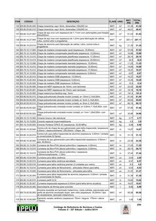 Catálogo de Referência de Serviços e Custos 
Volume 2 - 22ª Edição – Julho/2014 
226 
ITEM CÓDIGO DESCRIÇÃO CLASS UNID. MAT. 
(R$) 
TOTAL 
(R$) 
135 I05.80.05.60.005 Chapa cimentícia, esp= 6mm, dimensões 120x240 cm MAT. m² 41,34 41,34 
136 I05.80.05.60.010 Chapa cimentícia, esp= 8mm, dimensões 120x240 cm MAT. m² 48,41 48,41 
137 I05.80.10.27.007 Chapa de aço inox com espessura de 1,11mm com perfurações para fixação 
900x400mm MAT. m² 61,43 61,43 
138 I05.80.10.27.005 Chapa de aço inox com espessura de 1,2mm para fabricação de calhas, 
rufos, contra-rufos e pingadeiras MAT. m² 287,11 287,11 
139 I05.80.10.25.015 Chapa de alumínio para fabricação de calhas, rufos, contra-rufos e 
pingadeiras MAT. kg 21,35 21,35 
140 I05.75.10.17.005 Chapa de madeira compensada naval (espessura: 15,00mm) MAT. m² 57,93 57,93 
141 I05.75.10.15.005 Chapa de madeira compensada plastificada (espessura: 12,00mm) MAT. m² 19,88 19,88 
142 I05.75.10.15.010 Chapa de madeira compensada plastificada (espessura: 17,00mm) MAT. m² 28,14 28,14 
143 I05.75.10.15.015 Chapa de madeira compensada plastificada (espessura: 20,00mm) MAT. m² 32,5 32,5 
144 I05.75.10.10.008 Chapa de madeira compensada resinada (espessura: 10,00mm) MAT. m² 11,22 11,22 
145 I05.75.10.10.010 Chapa de madeira compensada resinada (espessura: 12,00mm) MAT. m² 14,69 14,69 
146 I05.75.10.10.012 Chapa de madeira compensada resinada (espessura: 17,00mm) MAT. m² 19,37 19,37 
147 I05.75.10.10.005 Chapa de madeira compensada resinada (espessura: 6,00mm) MAT. m² 8,67 8,67 
148 I05.75.10.20.015 Chapa de madeira OSB (espessura: 12,00mm) MAT. m² 15,27 15,27 
149 I05.75.10.20.003 Chapa de madeira OSB (espessura: 6,00mm) MAT. m² 10,25 10,25 
150 I05.75.10.20.005 Chapa de madeira OSB (espessura: 8,00mm) MAT. m² 12,4 12,4 
151 I05.75.32.05.006 Chapa em MDF espessura de 15mm, com laminado MAT. m² 22,02 22,02 
152 I05.75.32.05.007 Chapa em MDF espessura de 15mm, sem laminado MAT. m² 19,19 19,19 
153 I05.75.10.25.005 Chapa melamínica fenólica esp.: 6mm MAT. m² 191,4 191,4 
154 I05.80.05.55.015 Chapa policarbonato alveolar incolor (cristal), e= 10mm 2,10x5,80m MAT. m² 81,04 81,04 
155 I05.80.05.55.005 Chapa policarbonato alveolar incolor (cristal), e= 4mm 2,10x5,80m MAT. m² 54,63 54,63 
156 I05.80.05.55.010 Chapa policarbonato alveolar incolor (cristal), e= 6mm 2,10x5,80m MAT. m² 66,15 66,15 
157 I05.80.05.55.020 Chapa policarbonato ondulada incolor (cristal), e= 0,8mm 1,10x5,80m, com 
frete MAT. m² 57,95 57,95 
158 I05.80.05.55.025 Chapa policarbonato ondulada incolor (cristal), e= 1mm 1,26x5,80m, com 
frete MAT. m² 34,86 34,86 
159 I05.10.10.10.005 Cimento branco não estrutural MAT. kg 2,77 2,77 
160 I05.10.10.15.005 Cimento especial impermeabilizante MAT. kg 2,9 2,9 
161 I05.10.10.05.005 Cimento Portland CPII-E-32 (resistencia: 32,00 MPa) MAT. kg 0,48 0,48 
162 I05.80.10.35.040 Contra-rufo de chapa de aço galvanizado para telha trapezoidal, (espessura: 
0,50mm / desenvolvimento: 250,00mm / chapa: 26) MAT. m 14,87 14,87 
163 I05.80.10.25.010 Contra-rufo para telha trapezoidal de alumínio (espessura: 0,50mm / pintada 
ou envernizada 02 faces) MAT. m 31,15 31,15 
164 I05.80.10.30.005 Cumeeira de aço galvanizado para telha trapezoidal (espessura: 0,50mm / 
aba: 30,00cm) MAT. m 23,39 23,39 
165 I05.80.10.15.005 Cumeeira de fibro-PVA (álcool polivinílico / espessura: 4,00mm) MAT. m 17,25 17,25 
166 I05.80.10.15.010 Cumeeira de fibro-PVA (álcool polivinílico / espessura: 5,00mm) MAT. m 26,73 26,73 
167 I05.80.10.15.015 Cumeeira de fibro-PVA (álcool polivinílico / espessura: 
6,00mm/comprimento: 1,10m) MAT. m 37,44 37,44 
168 I05.80.10.05.005 Cumeeira para telha cerâmica MAT. un 2,04 2,04 
169 I05.80.10.05.015 Cumeeira para telha cerâmica esmaltada MAT. un 6,57 6,57 
170 I05.80.10.05.016 Cumeeira para telha cerâmica premier (3 unidades por metro) MAT. un 6,5 6,5 
171 I05.80.10.10.010 Cumeeira para telha de fibrocimento - articulada inferior para telha. MAT. un 9,53 9,53 
172 I05.80.10.10.005 Cumeeira para telha de fibrocimento - articulada para telha. MAT. un 31,37 31,37 
173 I05.80.10.20.005 Cumeeira para telha trapezoidal de alumínio (espessura: 0,50mm / pintada 
ou envernizada 02 faces) MAT. m 31,39 31,39 
174 I05.80.10.20.010 Cumeeira perfil (0,5) MAT. m 15,62 15,62 
175 I05.80.10.20.007 Cumeeira trapezoidal espessura 0,43mm (para telha termo acustica) MAT. m 16,67 16,67 
176 I05.25.05.25.005 Desmoldante de fôrmas para concreto MAT. l 8,89 8,89 
177 I05.75.20.05.005 
Divisória revestida em laminado melamínico, miolo colméia, estruturada com 
perfis de alumínio anodizado duplo, sem vidro (espessura: 35,00mm / tipo 
de revestimento: laminado melamínico) 
MAT. m² 95,56 95,56 
178 I05.35.10.05.005 Elemento vazado cerâmico (espessura: 70mm / largura: 170mm / altura: 
170mm) MAT. un 1,45 1,45 
 