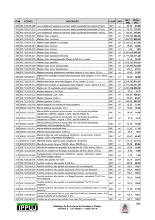 Catálogo de Referência de Serviços e Custos 
Volume 2 - 22ª Edição – Julho/2014 
230 
ITEM CÓDIGO DESCRIÇÃO CLASS UNID. MAT. 
(R$) 
TOTAL 
(R$) 
280 I05.45.05.25.030 Luva metálica p/ estaca de concreto seção quadrada (dimensões: 23 cm) MAT. un 87,28 87,28 
281 I05.45.05.25.033 Luva metálica p/ estaca de concreto seção quadrada (dimensões: 26 cm) MAT. un 118,53 118,53 
282 I05.45.05.25.035 Luva metálica p/ estaca de concreto seção quadrada (dimensões: 30 cm) MAT. un 145,46 145,46 
283 I05.75.05.05.007 Madeira (tipo: angelim) MAT. m³ 1.486,261.486,26 
284 I05.75.05.05.011 Madeira (tipo: cambará) MAT. m³ 1.860,001.860,00 
285 I05.75.05.05.030 Madeira (tipo: grápia ou sucupira) MAT. m³ 3.232,503.232,50 
286 I05.75.05.05.06T Madeira (tipo: icomum MAT. m² 18,32 18,32 
287 I05.75.05.05.005 Madeira (tipo: imbuia) MAT. m² 189 189 
288 I05.75.05.05.010 Madeira (tipo: itaúba) MAT. m³ 2.840,002.840,00 
289 I05.75.05.05.021 Madeira (tipo: itaúba) beneficiada MAT. m³ 3.771,253.771,25 
290 I05.75.05.05.035 Madeira (tipo: itaúba) plainada 3 faces 4,0x9,0 cm frisada MAT. m 16,16 16,16 
291 I05.75.05.05.015 Madeira (tipo: peroba) MAT. m³ 1.616,251.616,25 
292 I05.75.05.05.020 Madeira (tipo: pinus autoclavada) MAT. m³ 1.734,391.734,39 
293 I05.75.05.05.025 Madeira (tipo: pinus desdobrada) MAT. m³ 474,1 474,1 
294 I05.75.05.05.016 Madeira cambará acabamento abaulado (largura: 5 cm / altura: 10 cm) MAT. m 15,62 15,62 
295 I05.75.05.05.014 Madeira em eucalípto autoclavado frisado para deck (largura: 10 cm / altura: 
2,5 cm) MAT. m² 42,02 42,02 
296 I05.75.05.05.012 Madeira em itaúba para deck (largura: 10 cm / altura: 2,7 cm) MAT. m³ 3.814,353.814,35 
297 I05.75.05.05.013 Madeira em sucupira ou grápia para deck (largura: 10 cm / altura: 2,7 cm) MAT. m³ 3.771,253.771,25 
298 I05.75.05.05.037 Madeira lei 1A qualidade serrada aparelhada MAT. m³ 2.200,002.200,00 
299 I05.75.35.50.032 Madeira plastica (2,3x14cm) MAT. m 57,3 57,3 
300 I05.75.35.50.033 Madeira plastica (2,3x14cm) MAT. m² 409,31 409,31 
301 I05.75.35.50.030 Madeira plastica (2x9cm) MAT. m 25,47 25,47 
302 I05.75.35.50.031 Madeira plastica (2x9cm) MAT. m² 282,98 282,98 
303 I05.60.10.05.005 Manta asfáltica com armadura filme polietileno MAT. m² 12,45 12,45 
304 I05.60.10.05.010 Manta asfáltica de poliéster 4mm MAT. m² 18,32 18,32 
305 I05.60.10.05.015 Manta asfáltica polimérica estruturada com não tecido de poliéster 
(espessura: 3,00mm / largura: 1,00m / tipo de ensaio: lll) MAT. m² 14,48 14,48 
306 I05.60.10.05.016 Manta asfáltica polimérica estruturada com não tecido de poliéster 
(espessura: 4,00mm / largura: 1,00m / tipo de ensaio: lll) MAT. m² 21,4 21,4 
307 I05.60.10.05.011 Manta asfáltica polimérica estruturada com não tecido de poliéster, 
elastômero com espessura de 4mm MAT. m² 19,79 19,79 
308 I05.60.10.05.017 Manta asfáltica transitável 4mm MAT. m² 11,36 11,36 
309 I05.60.10.05.020 Manta butílica (espessura: 0,80mm) MAT. m² 46,7 46,7 
310 I05.60.10.05.025 Manta de fibra de vidro (espessura: 50,00mm / comprimento: 3,00m / 
largura: 1,25m / densidade: 40,00kg/m³) MAT. m² 48,62 48,62 
311 I05.65.55.15.025 Mármore branco espírito santo (espessura: 30,00mm) MAT. m² 377,13 377,13 
312 I05.65.55.30.010 Meio-fio de pedra (largura:150,00 / altura: 300,00mm) MAT. m 29,04 29,04 
313 I05.75.35.30.010 Mourão em madeira de eucalipto autoclavado (Ø 12cm/ altura: 250cm) MAT. un 10,04 10,04 
314 I05.75.35.30.005 Mourão em madeira de eucalipto autoclavado (Ø 9cm/ altura: 215cm) MAT. un 4,86 4,86 
315 I05.65.55.30.005 Paralelepípedo (comprimento: 240,00mm / largura: 120,00mm / altura: 
120,00mm) (frete incluso) MAT. un 1,39 1,39 
316 I05.70.05.08.005 Pastilha alto padrão 10x10cm MAT. m² 35,14 35,14 
317 I05.70.05.08.010 Pastilha cerâmica alto padrão 2,5x2,5cm MAT. m² 62,34 62,34 
318 I05.70.05.08.015 Pastilha cerâmica alto padrão azul escuro 5x5 cm transporte MAT. m² 108,7 108,7 
319 I05.70.05.08.025 Pastilha cerâmica alto padrão azul naval 10x10 cm com tranporte MAT. m² 108,7 108,7 
320 I05.70.05.08.020 Pastilha cerâmica alto padrão azul petróleo 5x5 cm com tranporte MAT. m² 108,7 108,7 
321 I05.70.05.08.029 Pastilha cerâmica alto padrão, cor Bege/Caramelo, esmaltada 7,5x7,5 cm 
com tranporte MAT. m² 76,05 76,05 
322 I05.70.05.08.027 Pastilha cerâmica alto padrão, cor preta esmaltada 7,5x7,5 cm com 
tranporte MAT. m² 106,6 106,6 
323 I05.70.05.08.030 Pastilha cerâmica alto padrão, cor verde escuro, esmaltada 5,0x5,0 cm com 
tranporte MAT. m² 77,42 77,42 
324 I05.70.05.08.021 Pastilha de porcelana 5x5 cm, com placa de 30x40 cm, diversas cores ( 8,33 
placas de 30x40 cm contemplam 1 m²) MAT. m² 108,7 108,7 
325 I05.70.05.08.012 Pastilha de porcelana alto padrão cinza claro 5x5 cm transporte MAT. m² 108,7 108,7 
 