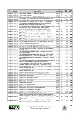 Catálogo de Referência de Serviços e Custos 
Volume 2 - 22ª Edição – Julho/2014 
234 
ITEM CÓDIGO DESCRIÇÃO CLASS UNID. MAT. 
(R$) 
TOTAL 
(R$) 
442 I05.75.32.05.015 Tábua de pinus com esp.: 2,5 cm e largura de 20cm MAT. m 2,5 2,5 
443 I05.75.32.05.005 Tábua em MDF de 2x50cm MAT. m 55,71 55,71 
444 I05.75.32.05.032 Tabua madeira 2A qualidade 2,5 X 30,0CM (1 X 12") não aparelhada MAT. m 9,25 9,25 
445 I05.75.32.05.020 Tábua madeira 3a. qualidade 2,5 x 23cm (seção transversal: 1x9" / nao 
aparelhada) MAT. m 10,65 10,65 
446 I05.75.32.05.033 Tabua madeira lei 1A qualidade 1,5 X 20,0 cm (1/2 X 8") aparelhada MAT. m 6,6 6,6 
447 I05.75.35.25.010 Taco beneficiado de madeira (espessura: 20,00mm / comprimento: 
400,00mm / largura: 100,00mm / tipo de madeira: ipê) MAT. m² 106,53 106,53 
448 I05.75.35.25.005 Taco de madeira para instalação de portas e janelas (espessura: 15,00mm / 
largura: 50,00mm / altura: 60,00mm / tipo de madeira: peroba) MAT. un 1,76 1,76 
449 I05.65.05.05.016 Tecido com 35% de algodão e 65% de poliester, largura de 1,40m MAT. m 19,89 19,89 
450 I05.05.10.05.015 Tela aço soldada Q138, 10x10cm, CA-60, fio 4,2x4,2mm - 2,2kg/m², 
largura=2,45m MAT. kg 5,31 5,31 
451 I05.05.10.05.005 Tela aço soldada Q-196, 10x10cm, CA-60, fio 5,0x5,0mm, 3,11kg/m², 
largura=2,45m MAT. kg 4,84 4,84 
452 I05.05.10.05.016 Tela aço soldada Q246, 10x10cm, CA-60, fio 5,6x5,6 mm - 3,91kg/m², 
largura=2,45m MAT. kg 4,84 4,84 
453 I05.05.10.05.001 Tela aço soldada Q-61, 15x15cm, fio 3,4x3,4mm, 0,97 kg/m², larg:2,45m MAT. m² 5,11 5,11 
454 I05.05.10.05.010 Tela aço soldada Q92, 15x15cm, fio 4,2x4,2mm, 1,48kg/m², larg:2,45m MAT. m² 8,09 8,09 
455 I05.05.10.15.030 Tela arame galvanizada (pinteiros) 1x1cm MAT. m² 4,56 4,56 
456 I05.05.10.15.026 Tela arame galvanizada tipo galinheiro, malha 5x5 cm MAT. m² 6,7 6,7 
457 I05.05.10.15.025 Tela arame galvanizada, fio 24 BWG, malha 1/2" para viveiros MAT. m² 6,48 6,48 
458 I05.05.15.05.011 Tela arame galvanizado fio 14BWg (2,1mm) malha 8x8 cm quadrado ou 
losango h= 2,0 m MAT. m² 6,51 6,51 
459 I05.05.10.15.020 Tela de aço soldada (dimensões da trama: 150x50mm / tipo da malha: 
retangular / Ø 3,00mm) MAT. m² 14,65 14,65 
460 I05.05.15.05.005 Tela de arame galvanizado (dimensões da trama: 1,00" / tipo da malha: 
hexagonal / diâmetro do fio: 0,71mm / largura nominal: 0,50 a 1,00m) MAT. m² 4,99 4,99 
461 I05.05.15.05.017 Tela de arame galvanizado com revestida em PVC, fio BWG 14 (2,80mm) e 
malha 7x7cm MAT. m² 13,07 13,07 
462 I05.05.15.05.010 Tela de arame galvanizado para alambrado zincado pesado (dimensões da 
trama: 2x2" / tipo da malha: quadrangular / número do fio: 14) MAT. m² 13,99 13,99 
463 I05.05.15.05.012 Tela eletrosoldada com galvanização, sua malha possui pequenas 
curvaturas, malha 5x15 cm, diâmeto do fio 2,76 mm, altura 203cm MAT. m 36,08 36,08 
464 I05.05.10.15.012 Tela eletrosoldada malha 1,5x1,50 cm bitola do fio 1,65 mm, altura de 1,00 e 
rolo com comprimento de 25m. MAT. m 41,93 41,93 
465 I05.05.10.15.013 Tela eletrosoldada malha 1,5x1,50 cm bitola do fio 1,65 mm, altura de 1,50 e 
rolo com comprimento de 25m. MAT. m 62,95 62,95 
466 I05.05.15.05.015 Tela galvanizadas com proteção de PVC, fio 12mm e malha 60 MAT. m² 30 30 
467 I05.05.10.15.024 Tela tipo alambrado galvanizada, malha 75x75mm fio 2,1mm. MAT. m² 10,32 10,32 
468 I05.80.05.05.005 Telha cerâmica (tipo: colonial) MAT. un 1,68 1,68 
469 I05.80.05.05.001 Telha cerâmica (tipo: escama de peixe) MAT. un 1,8 1,8 
470 I05.80.05.05.010 Telha cerâmica (tipo: francesa) MAT. un 1 1 
471 I05.80.05.05.020 Telha cerâmica (tipo: paulista) MAT. un 1,04 1,04 
472 I05.80.05.05.015 Telha cerâmica (tipo: plan) MAT. un 1,45 1,45 
473 I05.80.05.05.025 Telha cerâmica (tipo: portuguesa) MAT. un 0,89 0,89 
474 I05.80.05.05.017 Telha cerâmica (tipo: romana) MAT. un 0,95 0,95 
475 I05.80.05.05.035 Telha cerâmica (tipoo: premier), rendimento:9,3 un/m² MAT. un 2,1 2,1 
476 I05.80.05.05.040 Telha cerâmica esmaltada (tipo: portuguesa) MAT. un 1,41 1,41 
477 I05.80.05.05.043 Telha cerâmica esmaltada (tipo: romana) MAT. un 1,59 1,59 
478 I05.80.05.45.010 Telha de aço galvanizado 02 lados enchimento em (pu) MAT. m² 191,48 191,48 
479 I05.80.05.40.005 
Telha de alumínio (formato da seção transversal: ondulada / espessura: 
0,40mm / comprimento: 1,61mm / tipo de acabamento: envernizada 2 faces / 
largura útil: 1216,00mm / largura nominal: 1345,00mm / inclinação: 10% / 
vão livre: 2,00m) 
MAT. kg 21,36 21,36 
480 I05.80.05.10.006 Telha de concreto (comprimento: 419,00mm / largura útil: 320,00mm / 
largura nominal: 330,00mm / inclinação: 30,00% / vão livre: 7,00m) MAT. un 1,81 1,81 
 