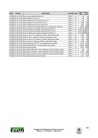 Catálogo de Referência de Serviços e Custos 
Volume 2 - 22ª Edição – Julho/2014 
236 
ITEM CÓDIGO DESCRIÇÃO CLASS UNID. MAT. 
(R$) 
TOTAL 
(R$) 
516 I05.35.15.10.015 Tijolo maciço vermelho 5x9x21cm MAT. un 1,2 1,2 
517 I05.35.15.15.020 Tijolo refratário 23x11x6 cm MAT. un 2,5 2,5 
518 I05.35.15.15.005 Tijolo refratário com 15 furos 22,5x11x3 cm MAT. un 2,3 2,3 
519 I05.35.15.15.010 Tijolo refratário fino 25mm 23x11x2,5 cm MAT. un 2,05 2,05 
520 I05.35.15.15.015 Tijolo refratário grosso 51mm 23x11x5 cm MAT. un 2,35 2,35 
521 I05.75.35.40.005 Tora de madeira de eucalipto (Ø 200 mm / comprimento: 1000 mm) MAT. m 29,52 29,52 
522 I05.75.35.40.007 Tora de madeira de eucalipto autoclavado (Ø 100 mm) MAT. m³ 948,12 948,12 
523 I05.75.35.40.010 Tora de madeira de eucalipto autoclavado (Ø 150 mm) MAT. m³ 1.281,671.281,67 
524 I05.75.35.40.020 Tora de madeira de eucalipto autoclavado (Ø 200 mm) MAT. m³ 1.042,201.042,20 
525 I05.05.50.05.001 Tubo em aço 1.1/2", espessura: 2,65mm, galvanizado a fogo MAT. kg 5,59 5,59 
526 I05.05.50.05.002 Tubo em aço 2", espessura: 2,65mm, galvanizado a fogo MAT. kg 5,59 5,59 
527 I05.05.50.05.003 Tubo em aço 2.1/2", espessura: 2,65mm, galvanizado a fogo MAT. kg 5,59 5,59 
528 I05.05.50.05.004 Tubo em aço 3", espessura: 2,65mm, galvanizado a fogo MAT. kg 5,59 5,59 
529 I05.05.30.10.001 Tubo galvanizado Ø 1 1/2" com revestimento em poliester MAT. m 21,73 21,73 
530 I05.05.30.10.005 Tubo galvanizado Ø 2" com revestimento em poliester MAT. m 28,69 28,69 
531 I05.15.05.20.008 Vermiculita expandida MAT. kg 19,53 19,53 
532 I05.75.35.20.020 Viga (largura:100,00mm / altura: 200,00mm / tipo de madeira: itaúba) MAT. m 66 66 
533 I05.75.35.20.025 Viga (largura:100,00mm / altura: 250,00mm / tipo de madeira: itaúba) MAT. m 82,5 82,5 
534 I05.75.35.20.005 Viga (largura:30,00mm / altura: 160,00mm / tipo de madeira:peroba) MAT. m 11,11 11,11 
535 I05.75.30.05.038 Vista moldurada de madeira (Angelim) MAT. m 6,41 6,41 
 